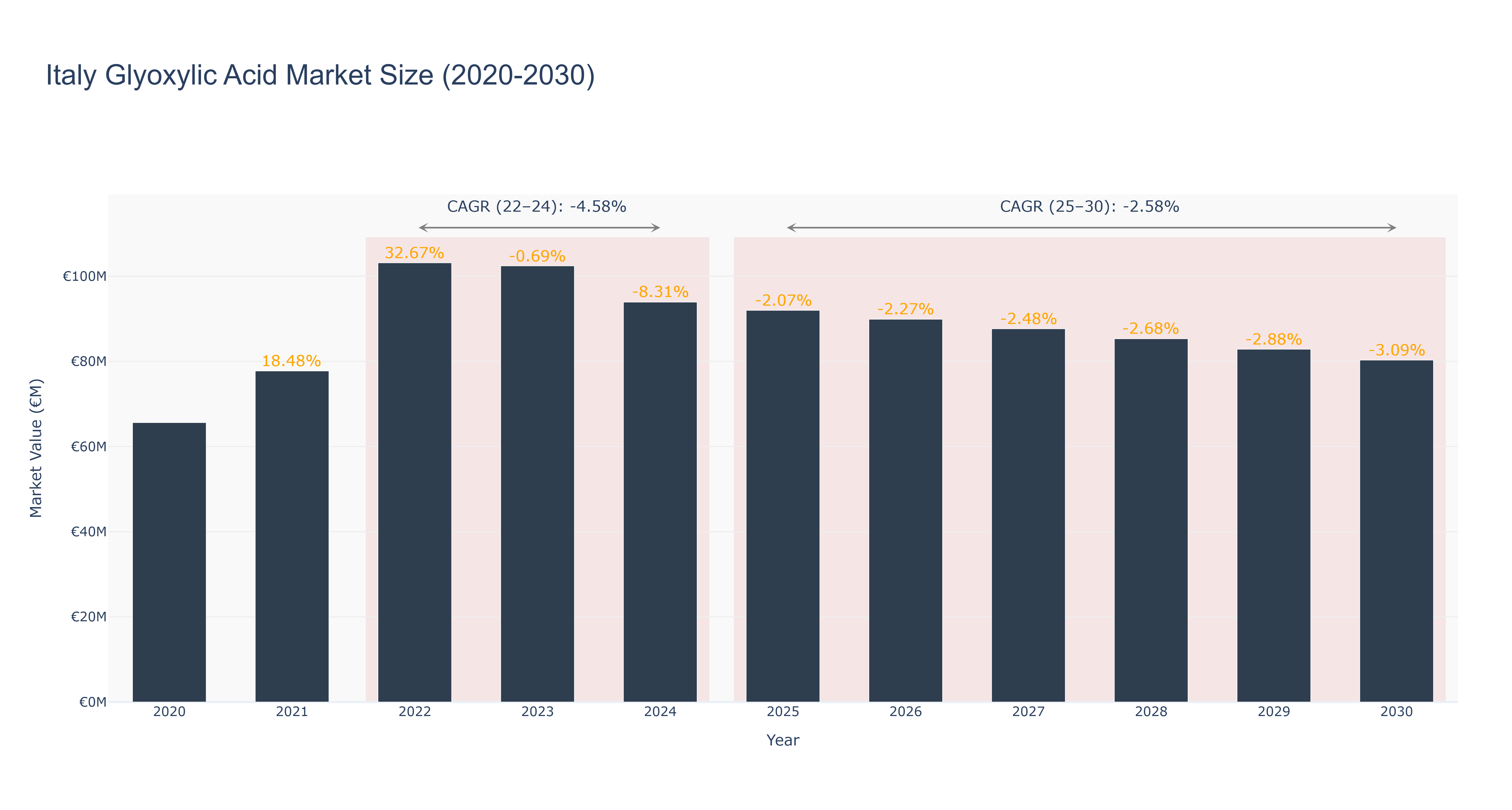 Italy Glyoxylic Acid Market Size (2020-2030) Size