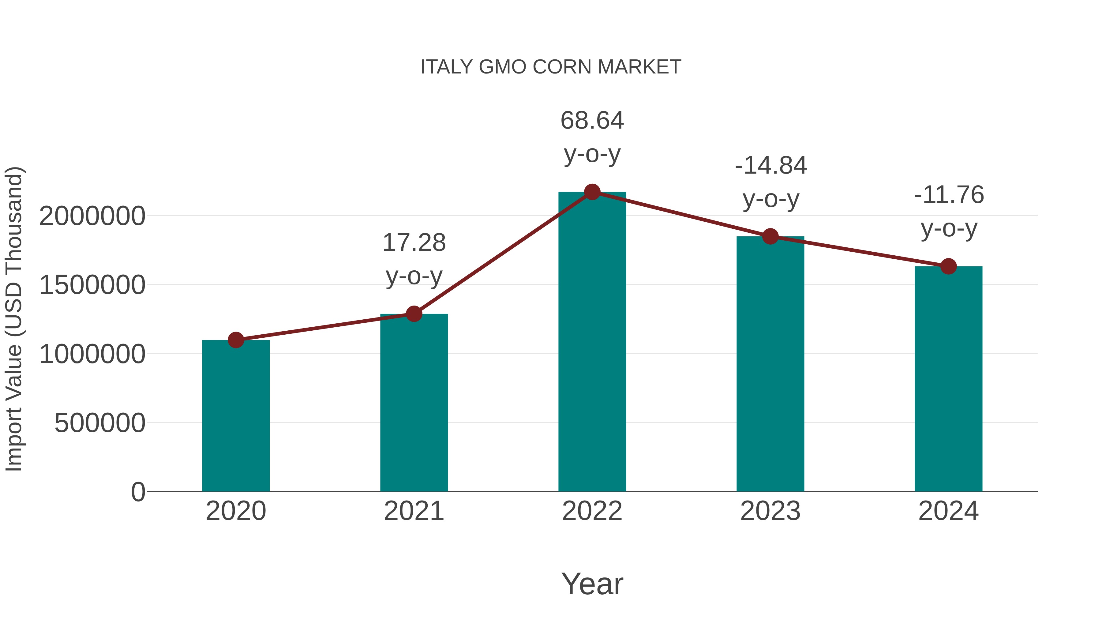  Italy Gmo Corn Market: Import Trend Analysis