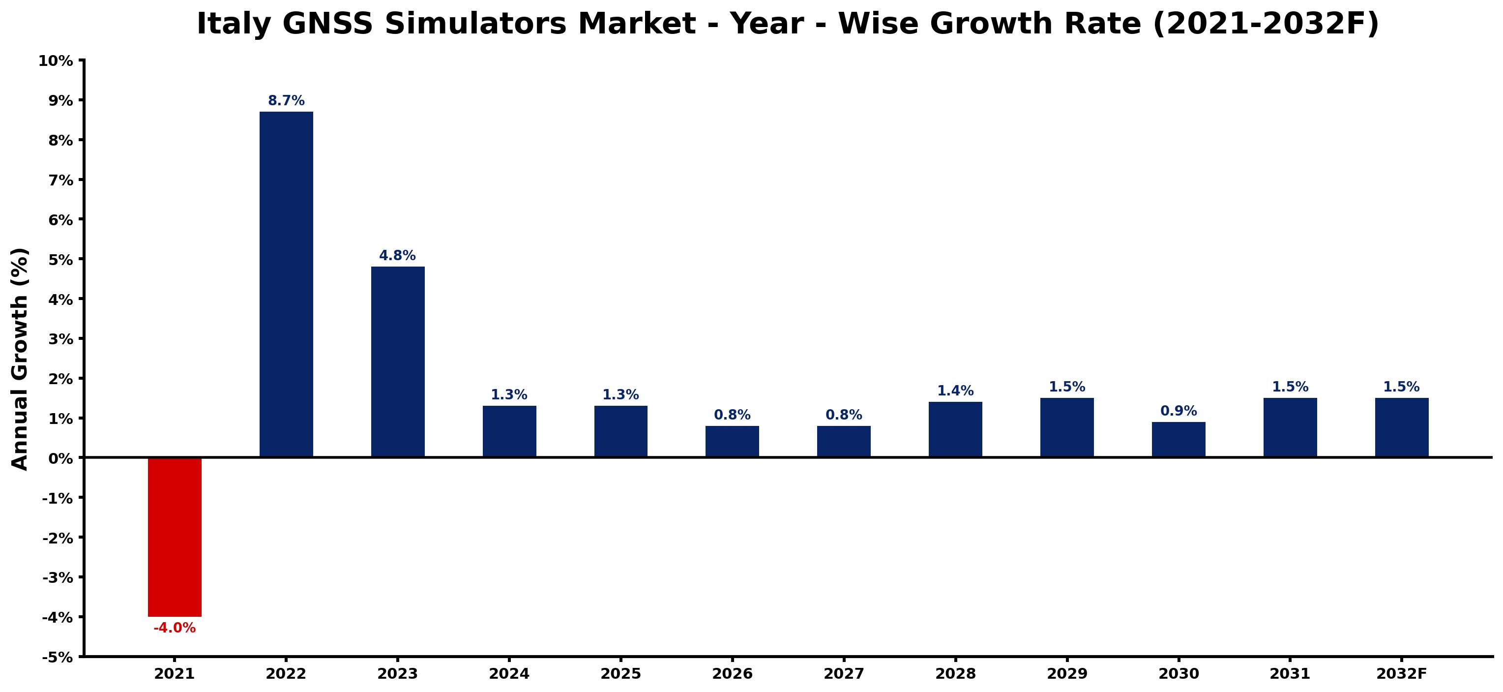 Italy GNSS Simulators Market Year-wise Growth Rate and Key Drivers