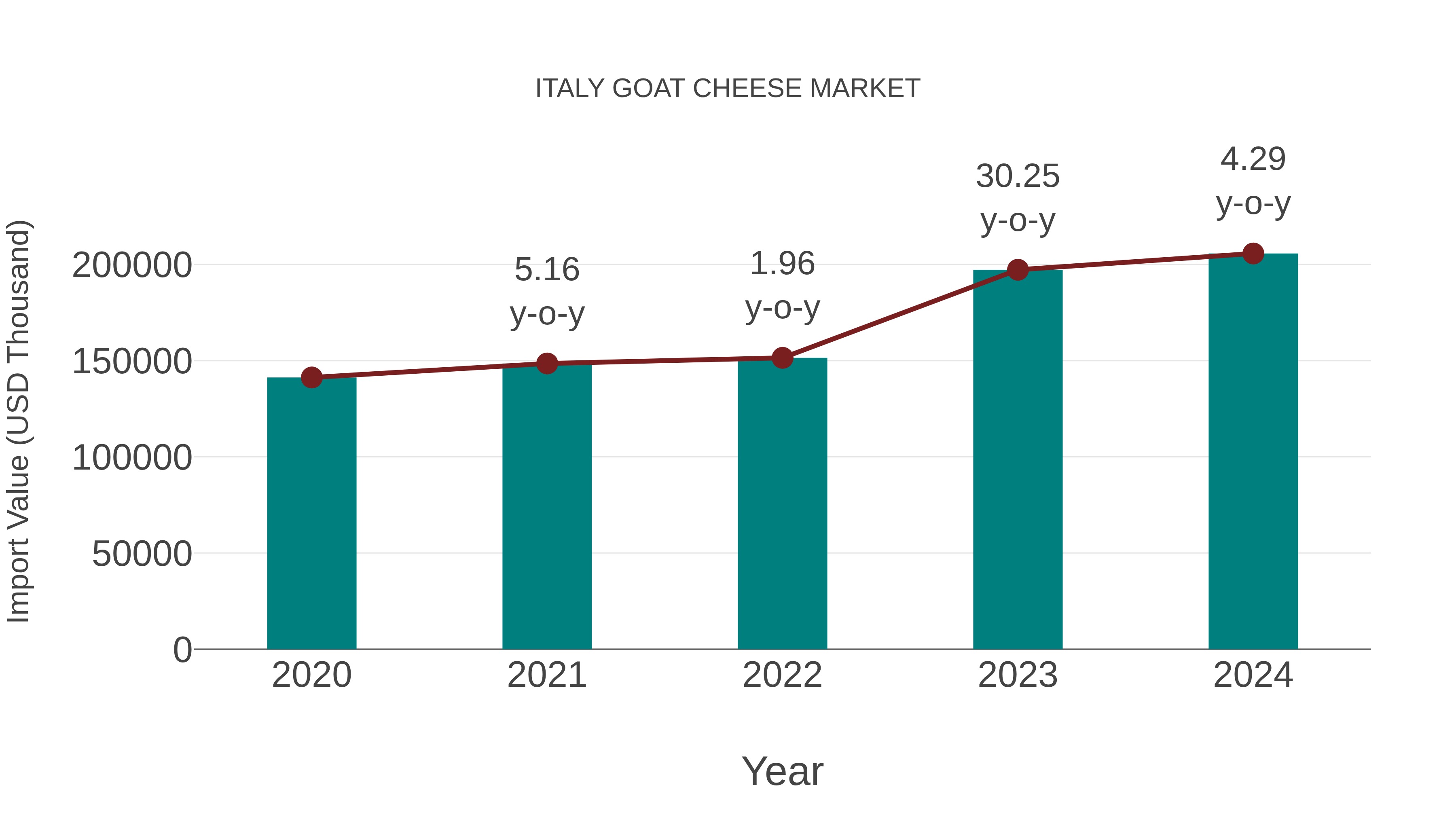 Italy Goat Cheese Market: Import Trend Analysis
