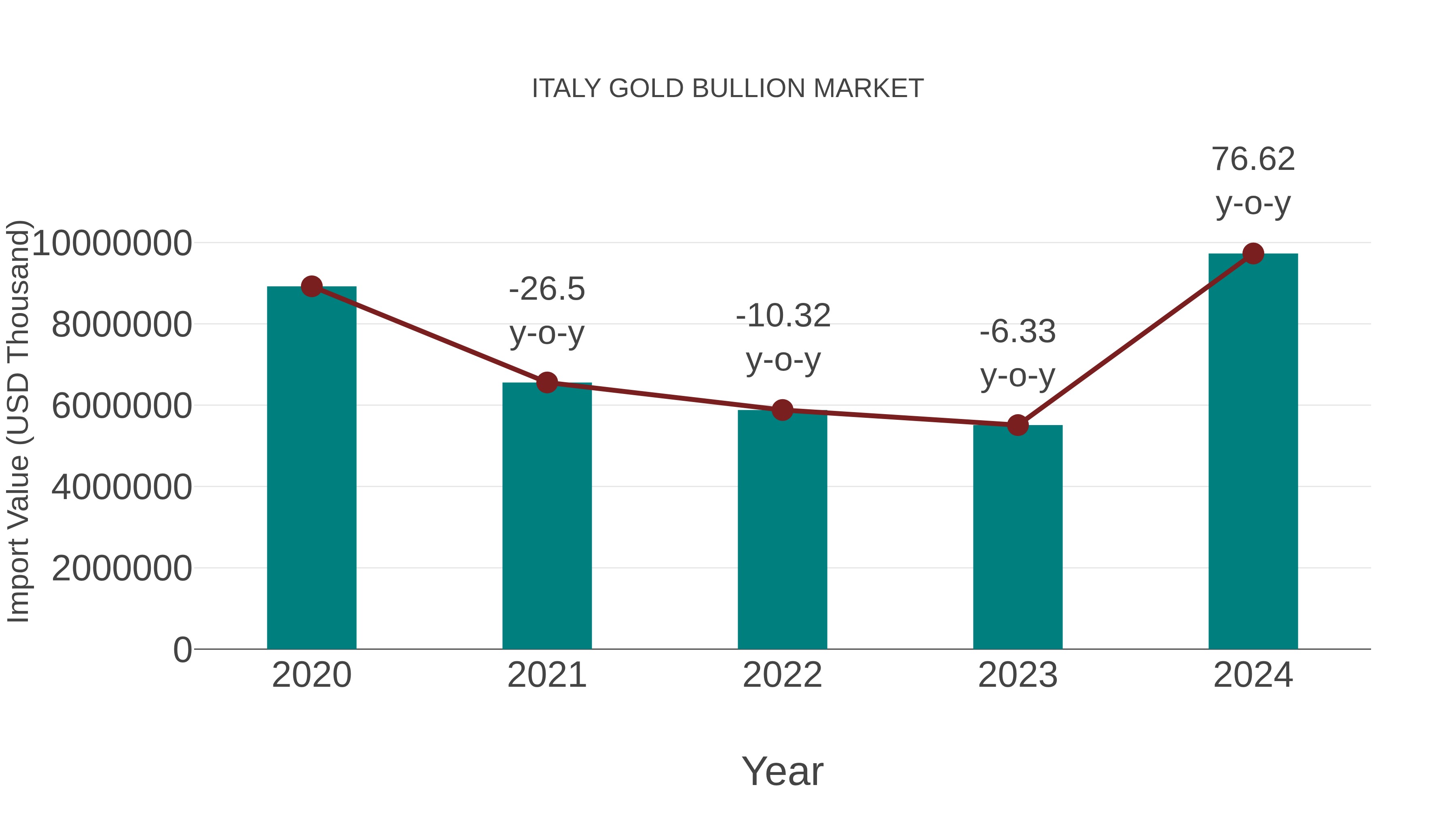 Italy Gold Bullion Market: Import Trend Analysis