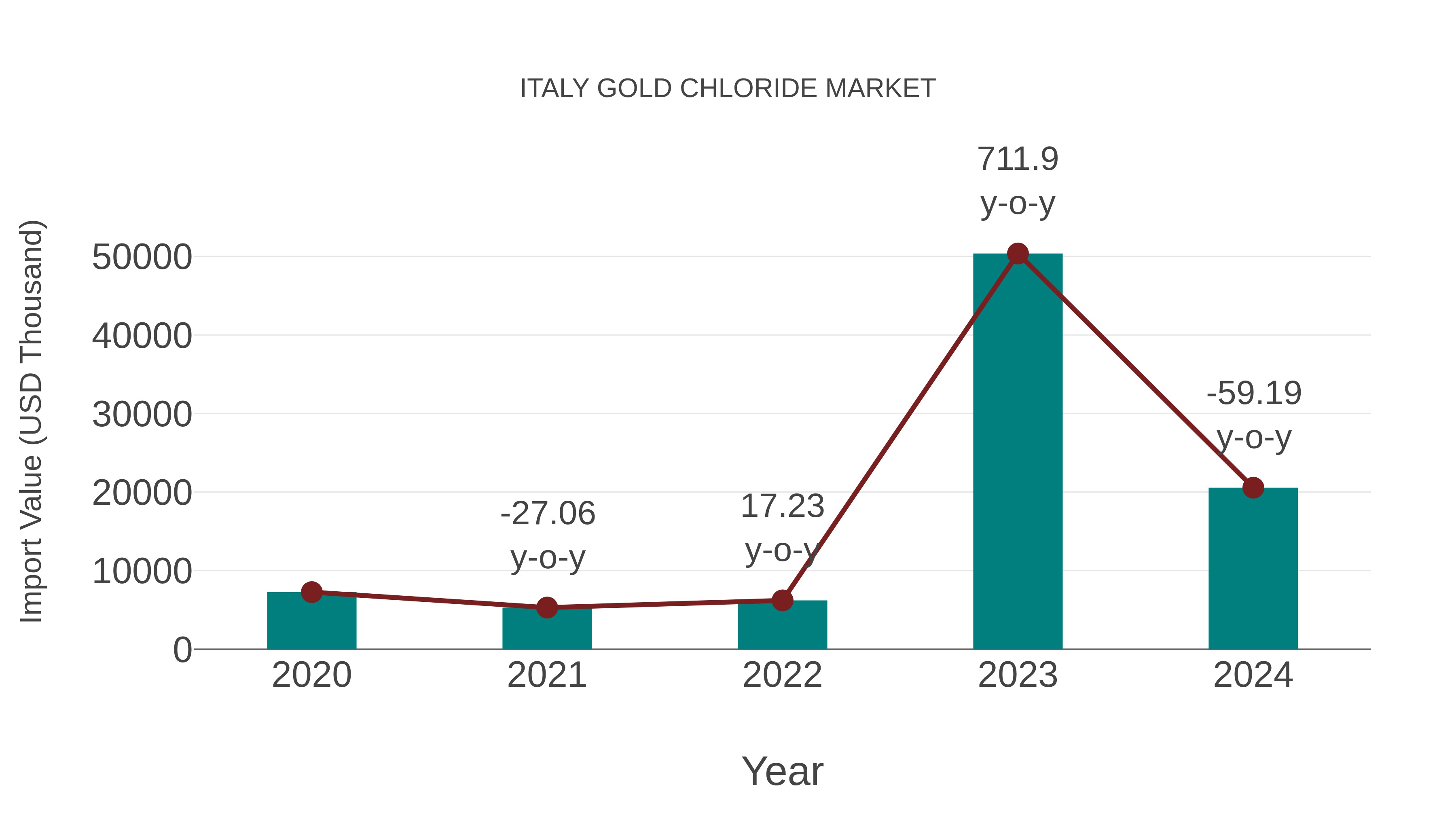 Italy Gold Chloride Market: Import Trend Analysis