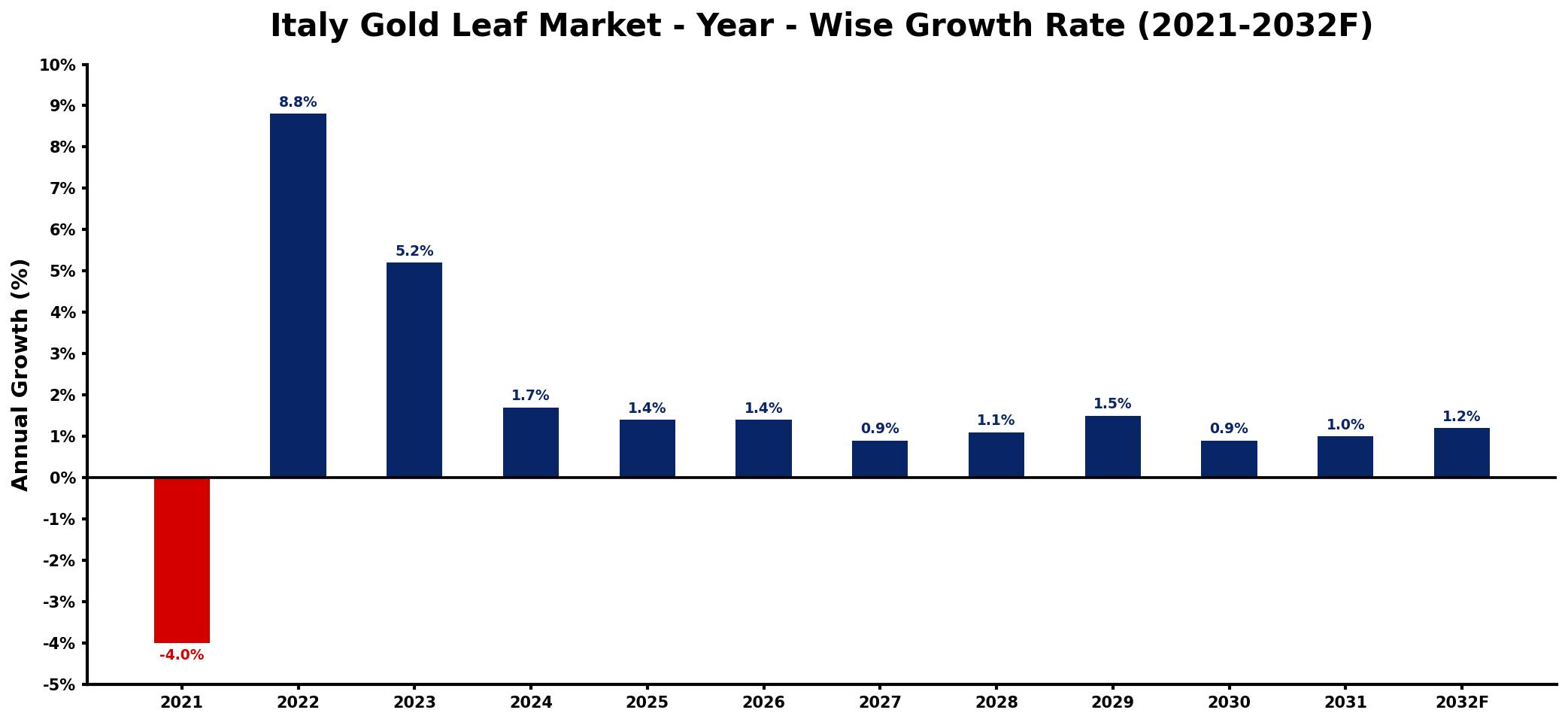 Italy Gold Leaf Market Year-wise Growth Rate and Key Drivers