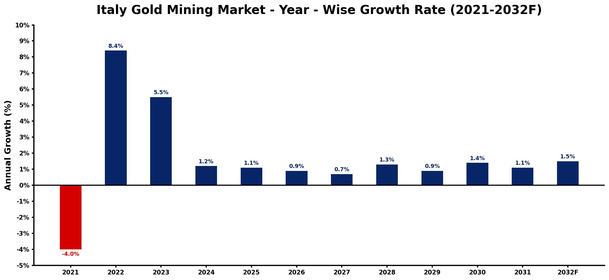 Italy Gold Mining Market Year-wise Growth Rate and Key Drivers