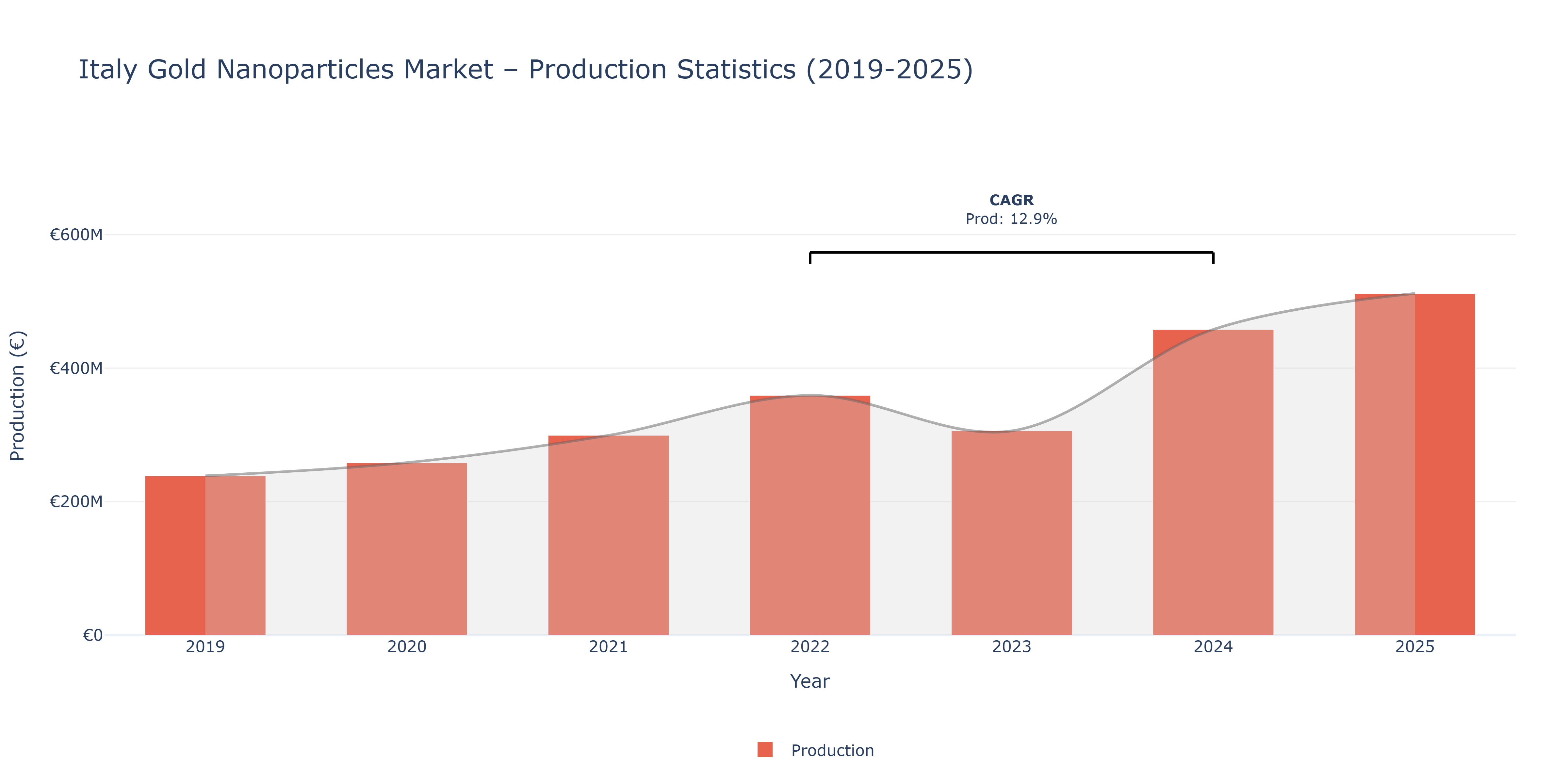 Italy Gold Nanoparticles  - Market Production Statistics (2019-2025)