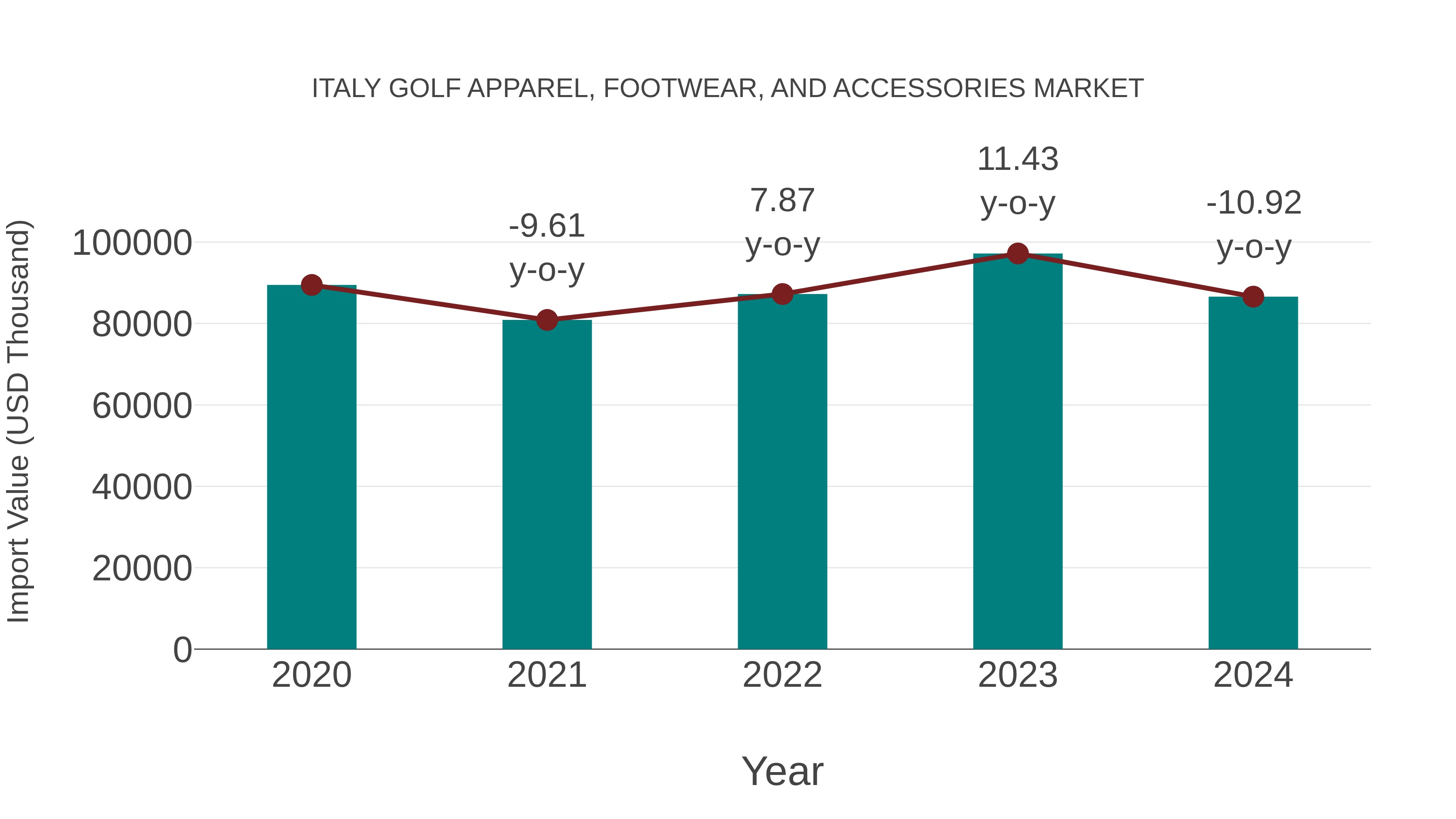 Italy Golf Apparel, Footwear, and Accessories Market: Import Trend Analysis