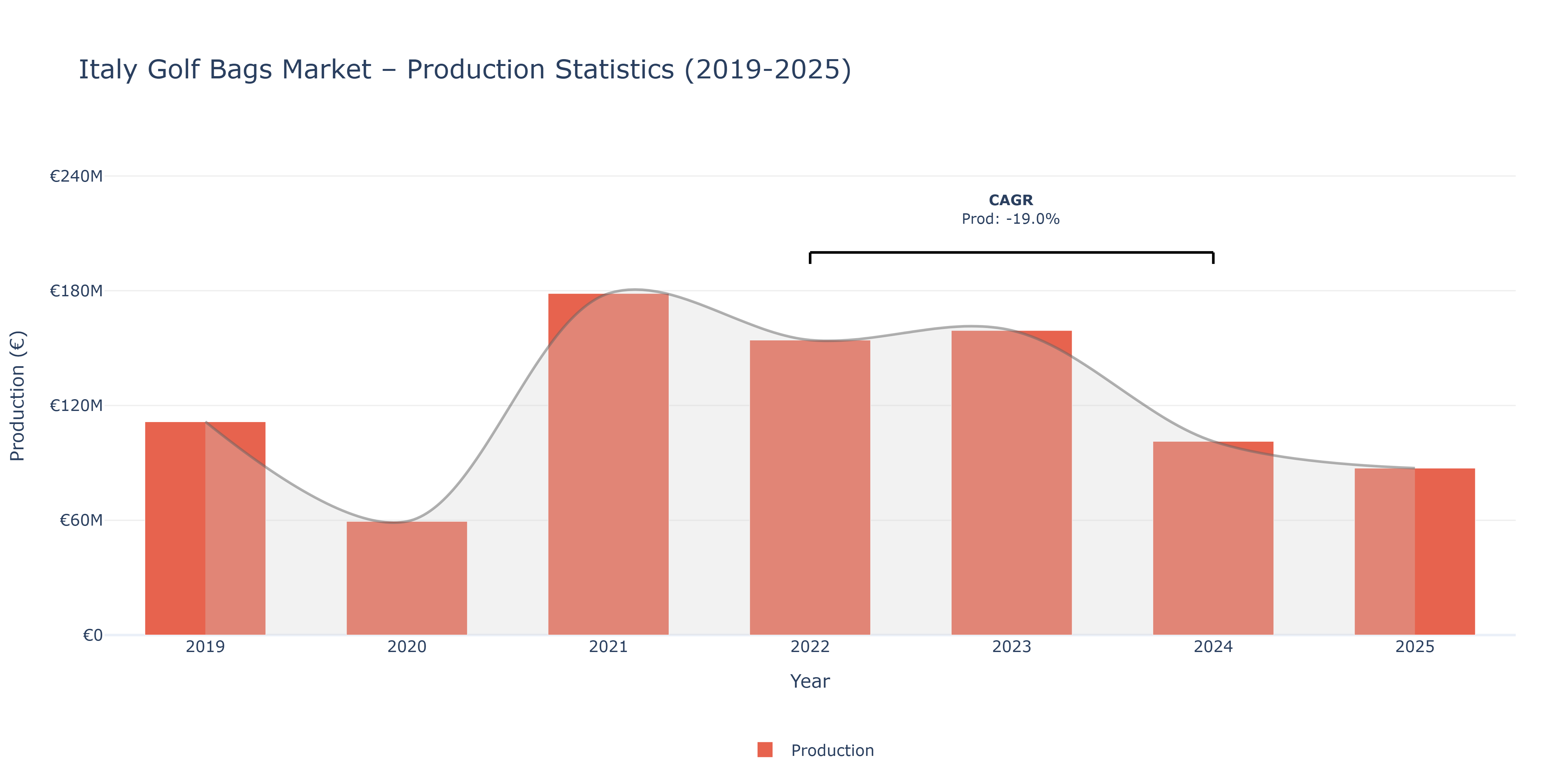 Italy Golf Bags  - Market Production Statistics (2019-2025)