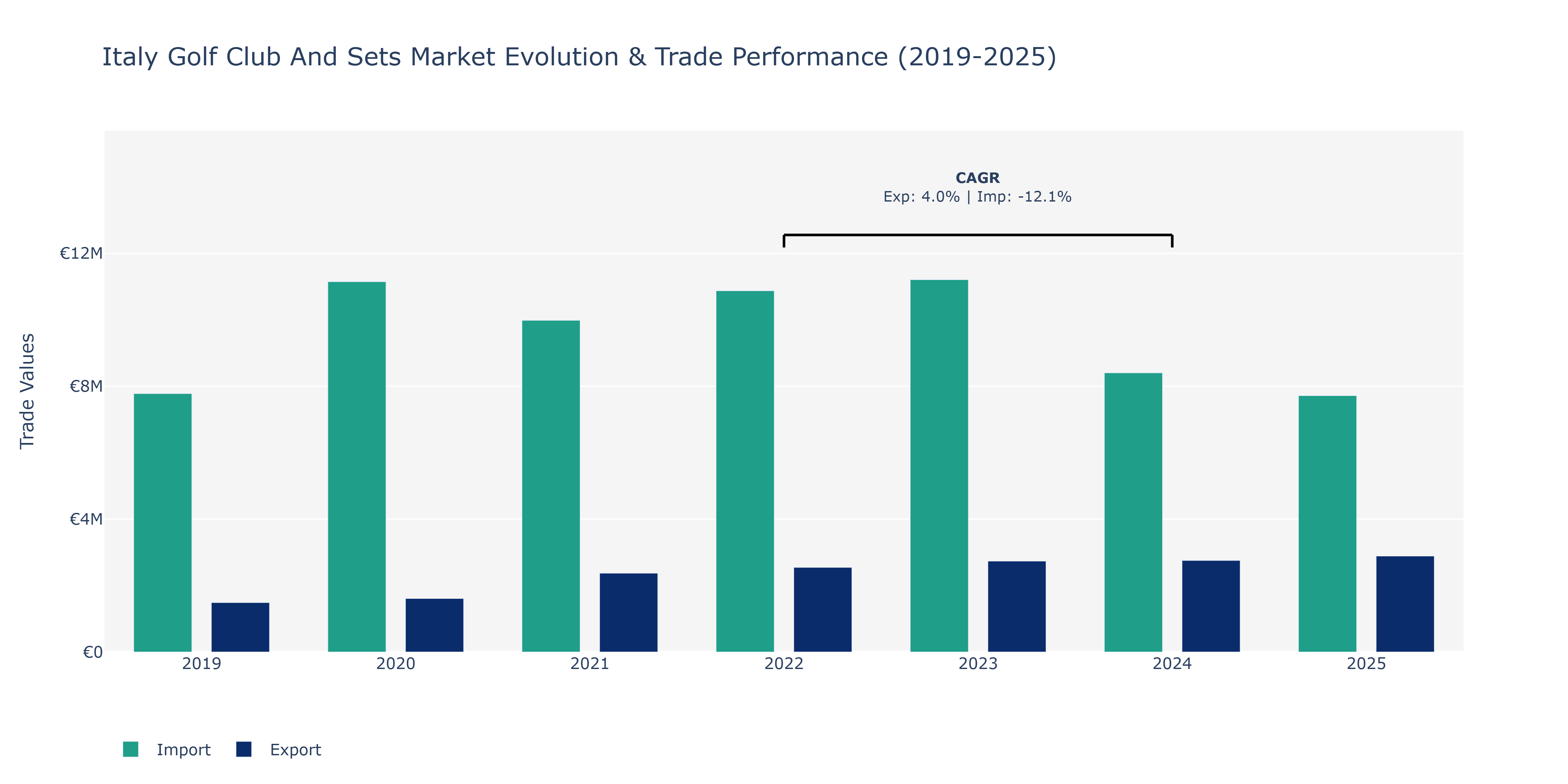 Italy Golf Club And Sets Market: Production & Trade Performance (2019-2025)