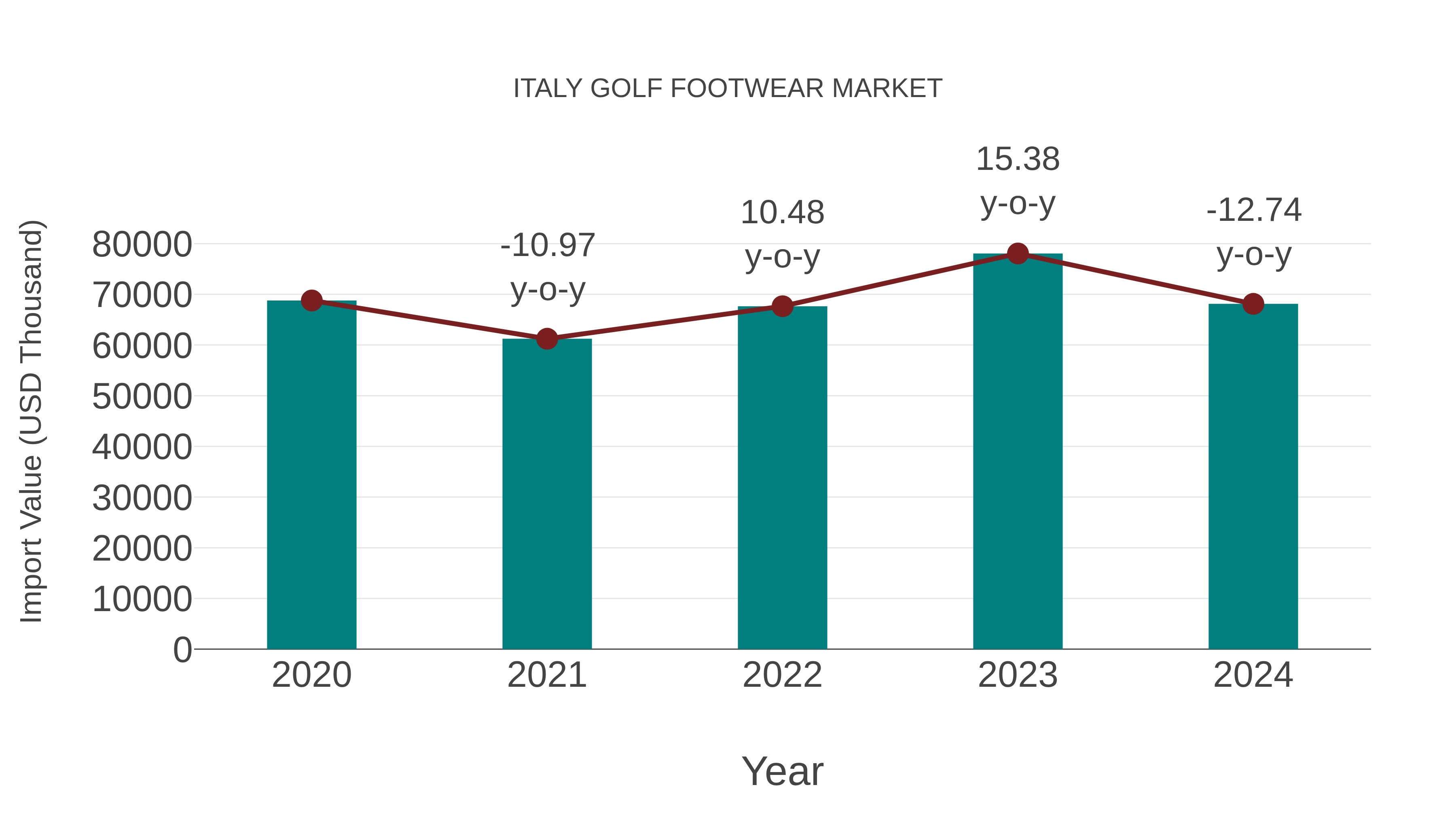  Italy Golf Footwear Market: Import Trend Analysis