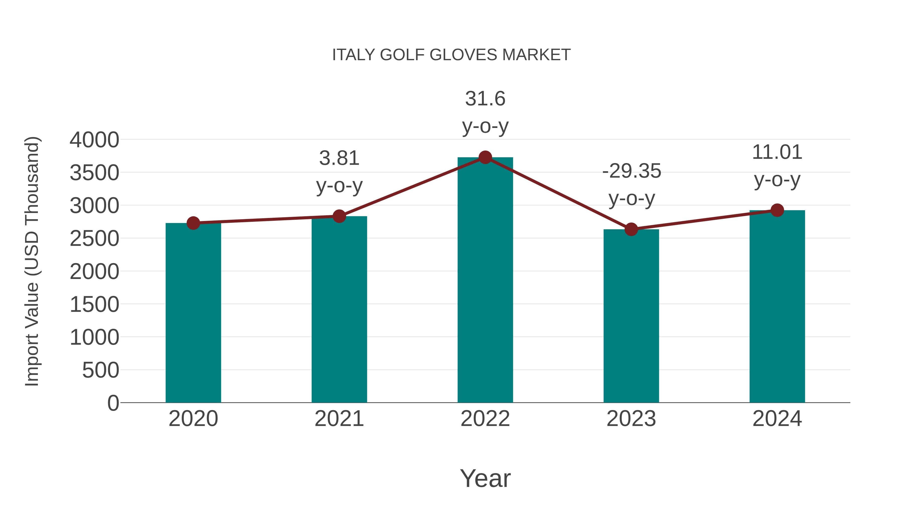  Italy Golf Gloves Market: Import Trend Analysis