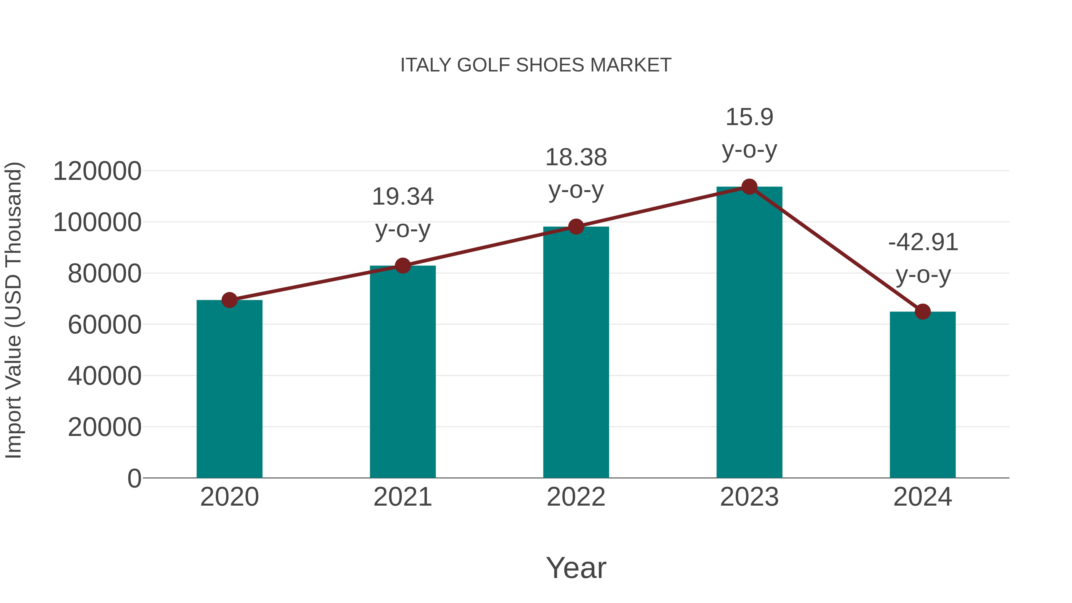 Italy Golf Shoes Market: Import Trend Analysis