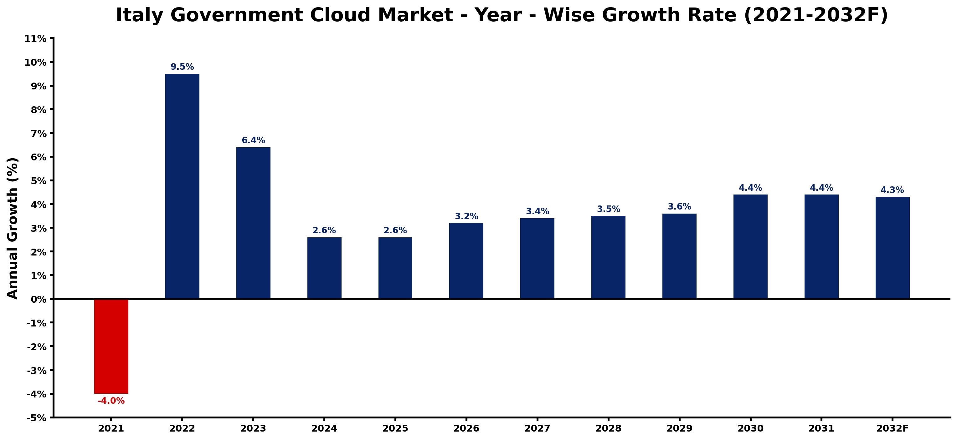 Italy Government Cloud Market Year-wise Growth Rate and Key Drivers