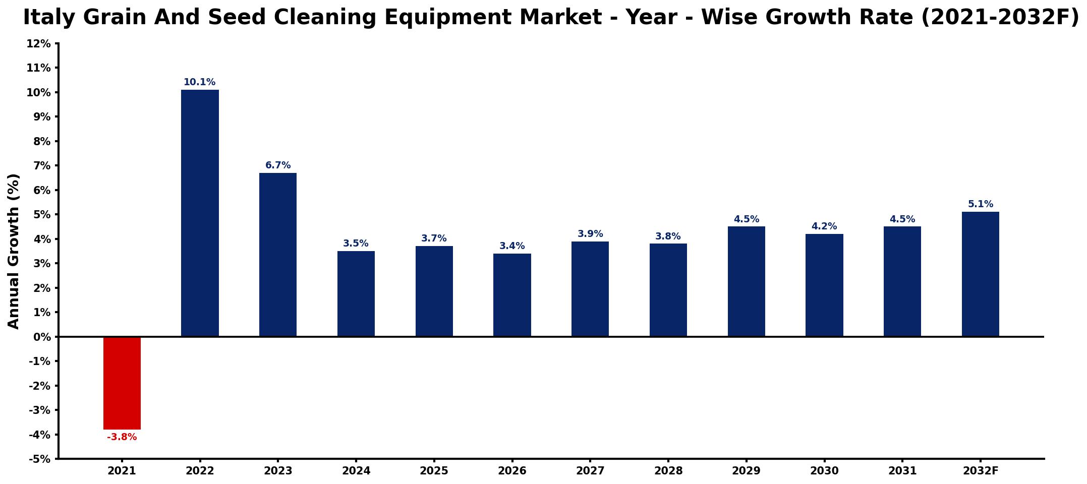 Italy Grain And Seed Cleaning Equipment Market Year-wise Growth Rate and Key Drivers