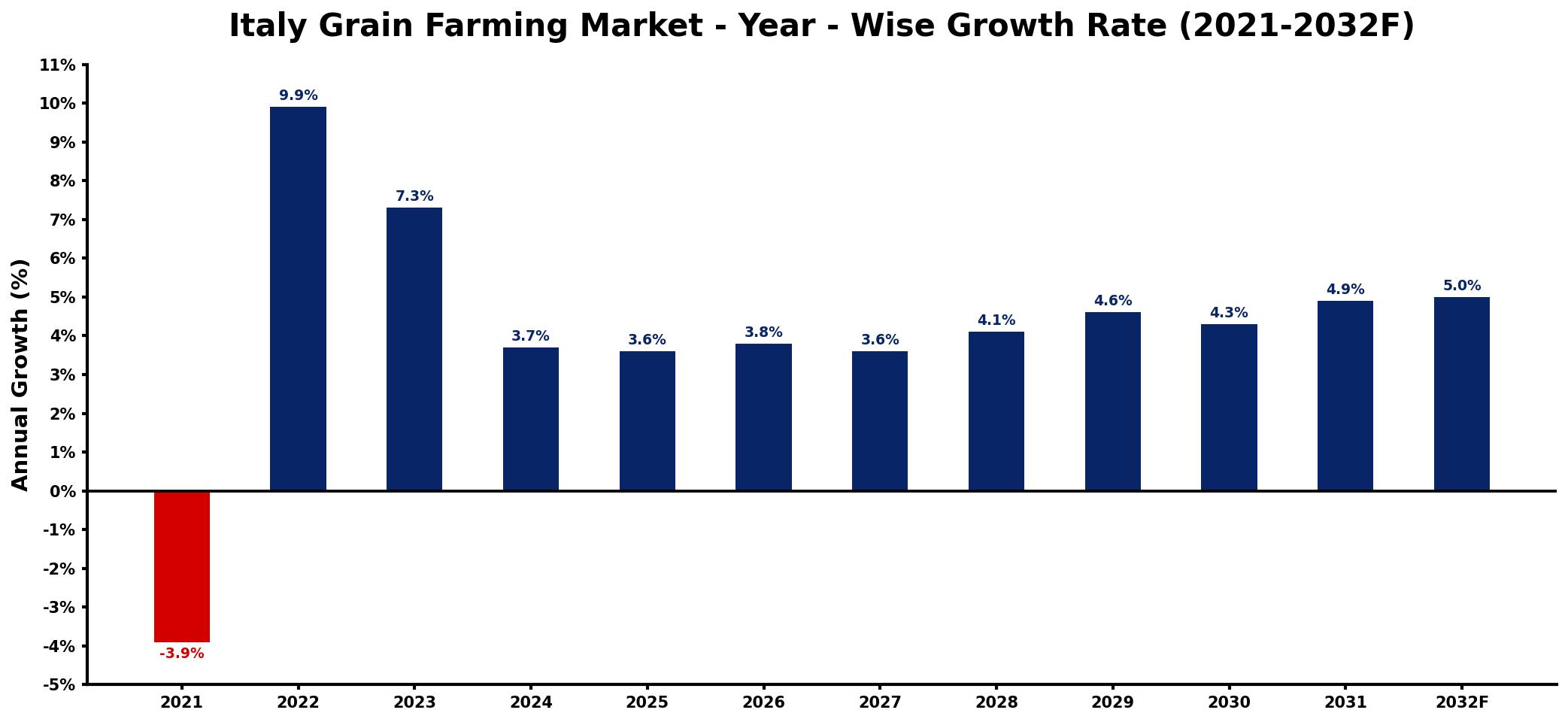 Italy Grain Farming Market Year-wise Growth Rate and Key Drivers