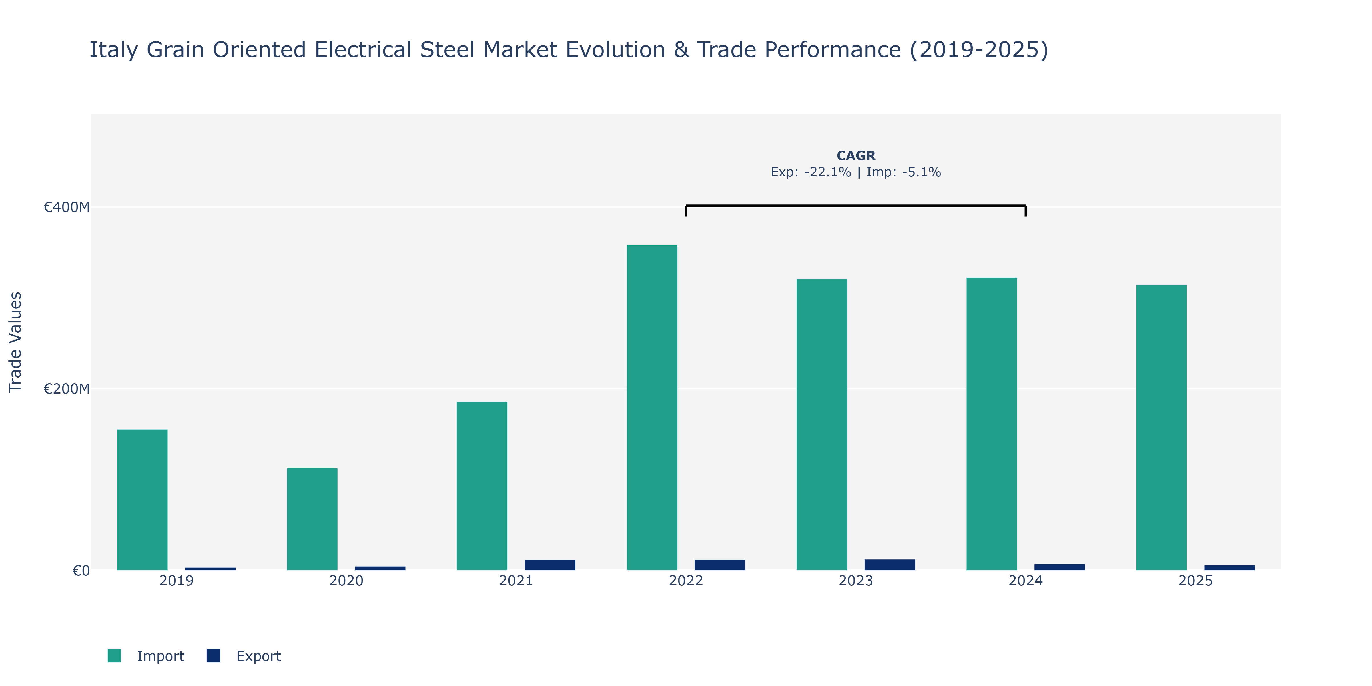 Italy Grain Oriented Electrical Steel Market: Production & Trade Performance (2019-2025)