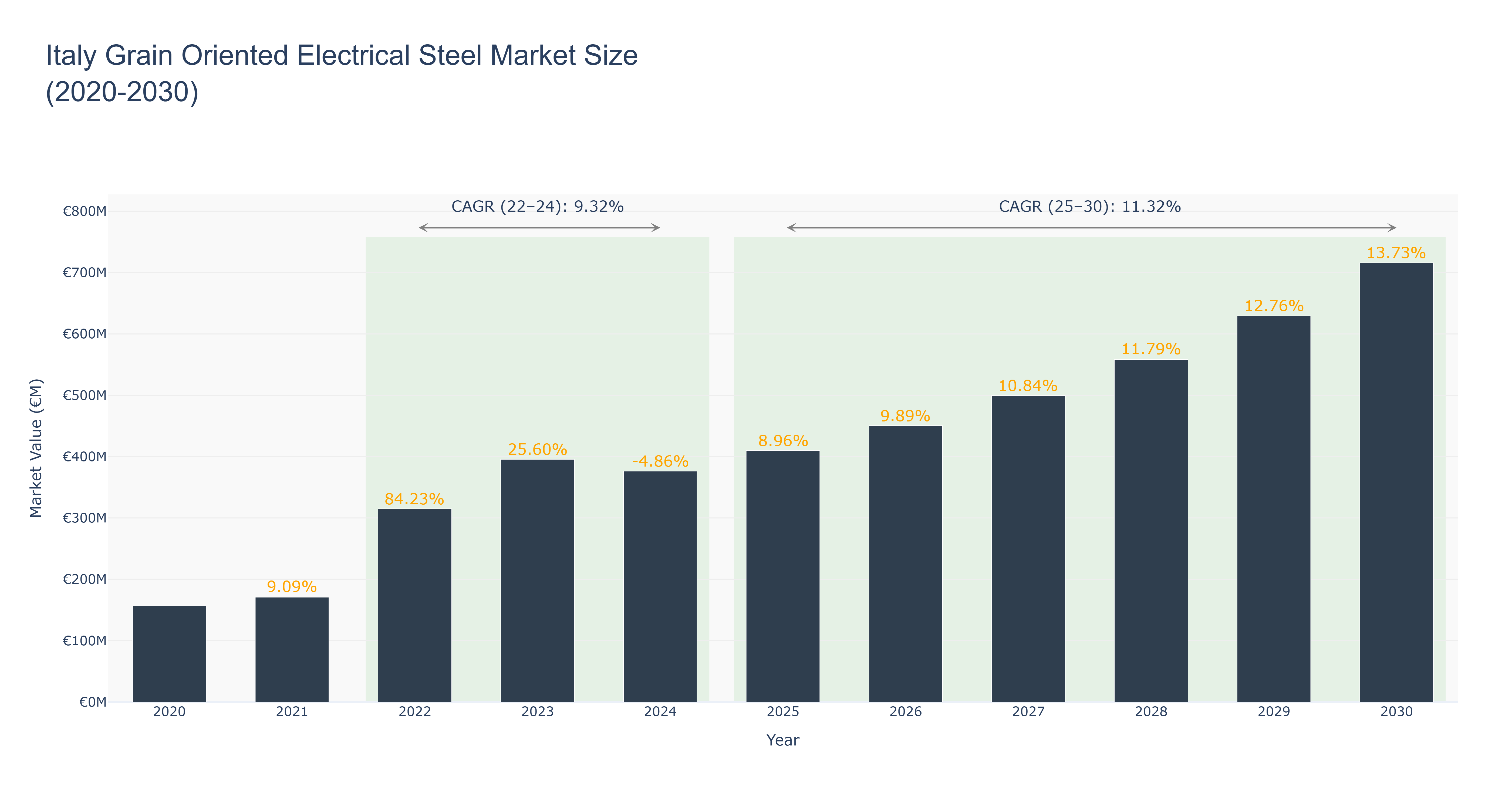 Italy Grain Oriented Electrical Steel Market Size (2020-2030)