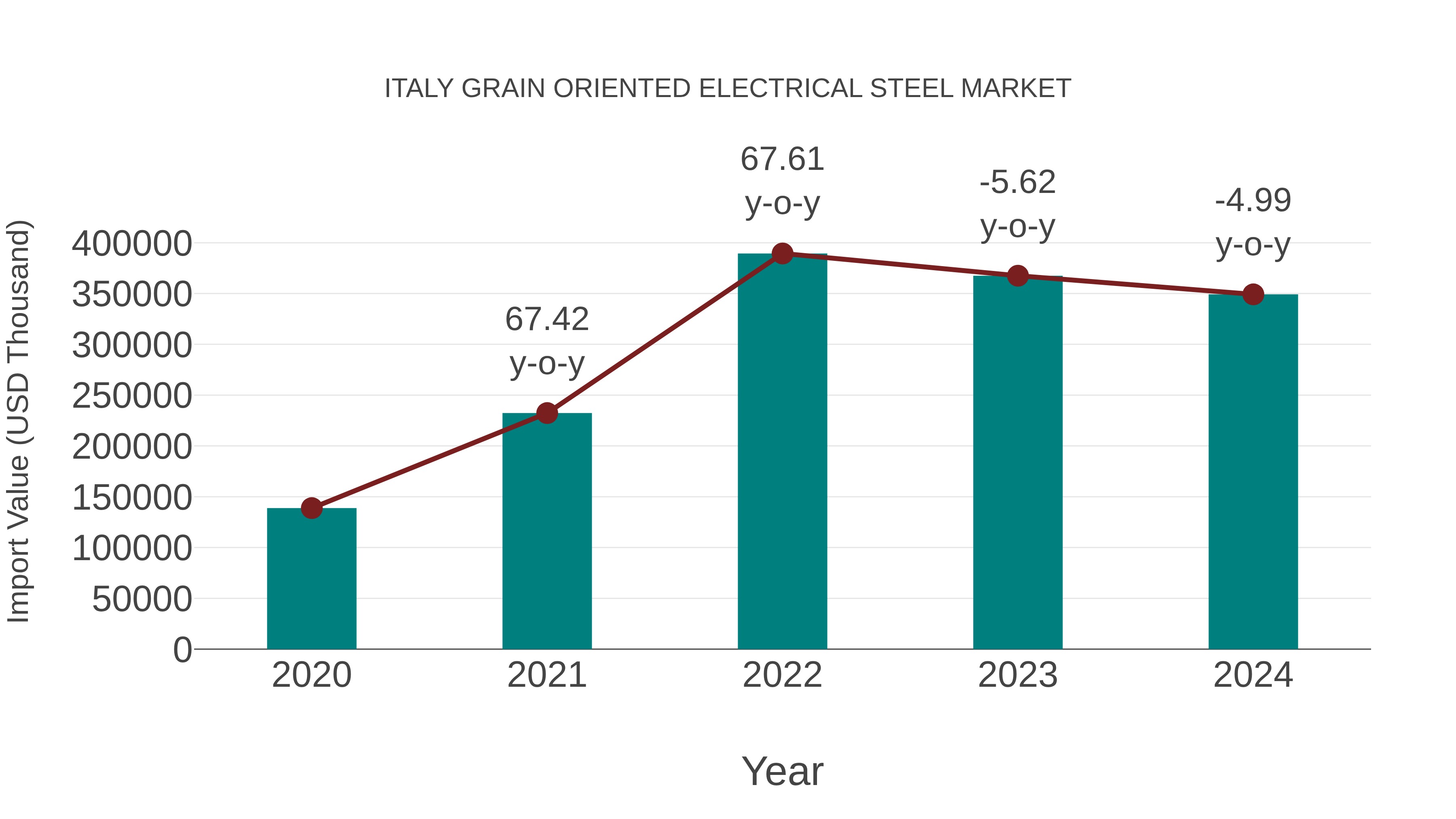  Italy Grain Oriented Electrical Steel Market: Import Trend Analysis