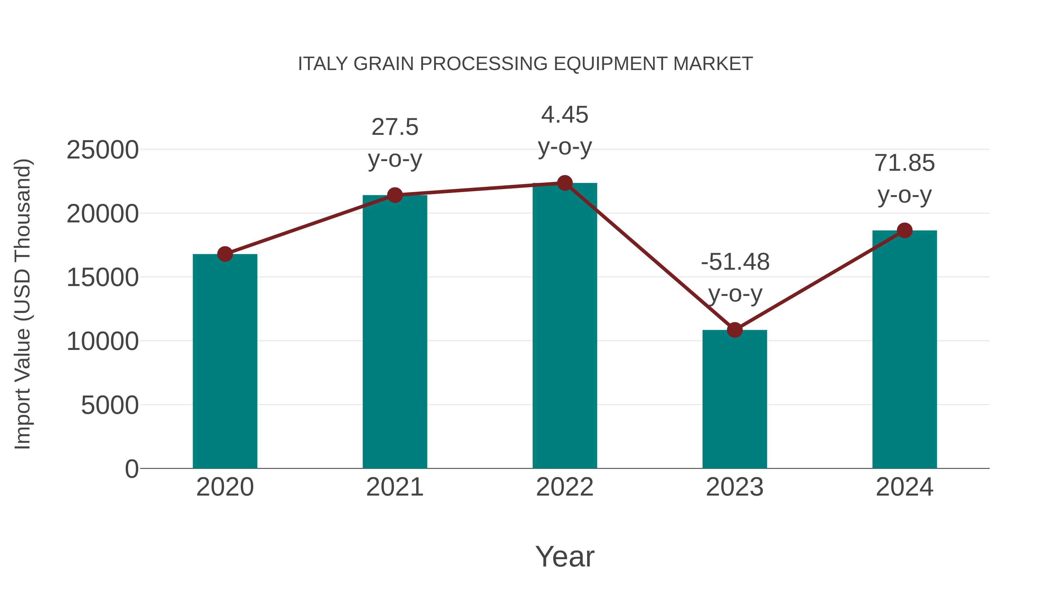  Italy Grain Processing Equipment Market: Import Trend Analysis