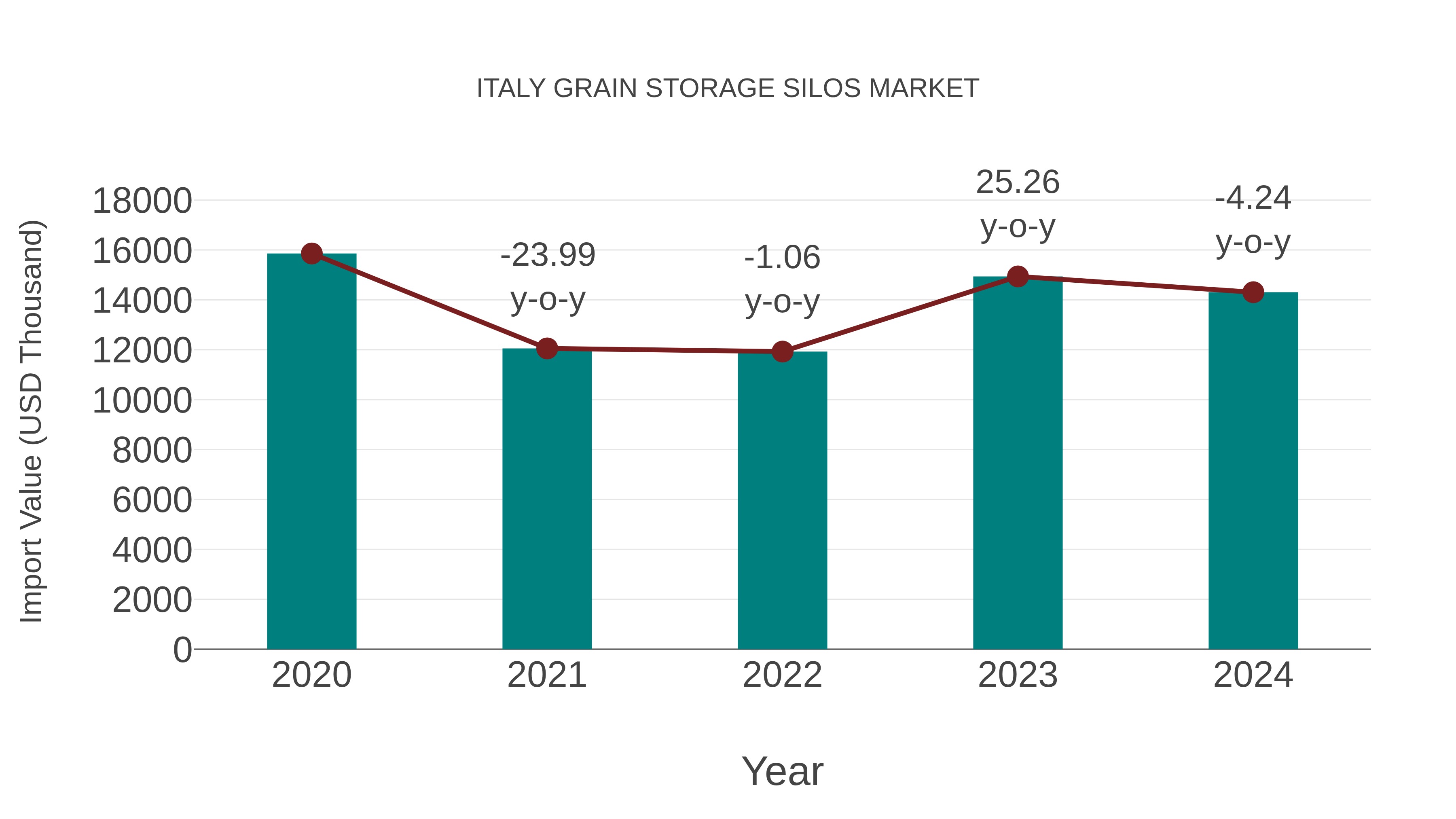  Italy Grain Storage Silos Market: Import Trend Analysis