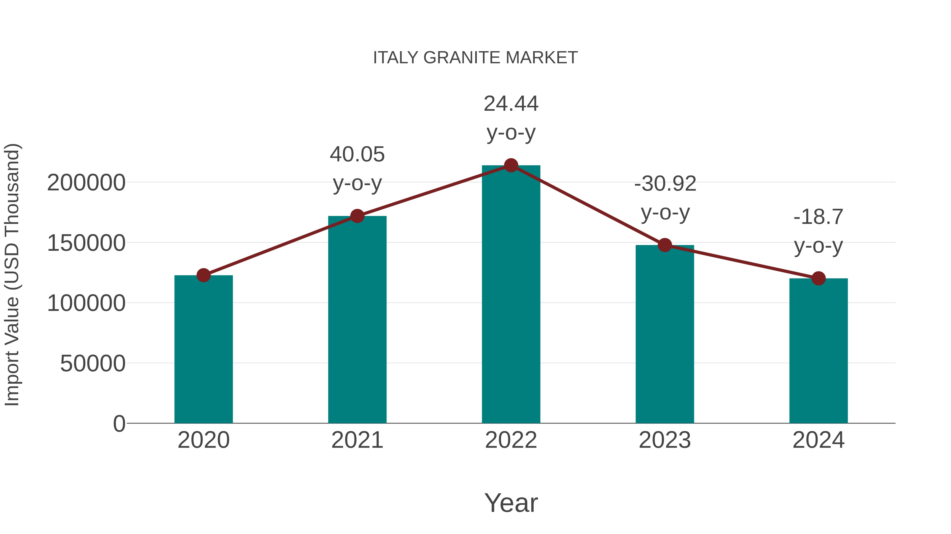  Italy Granite Market: Import Trend Analysis