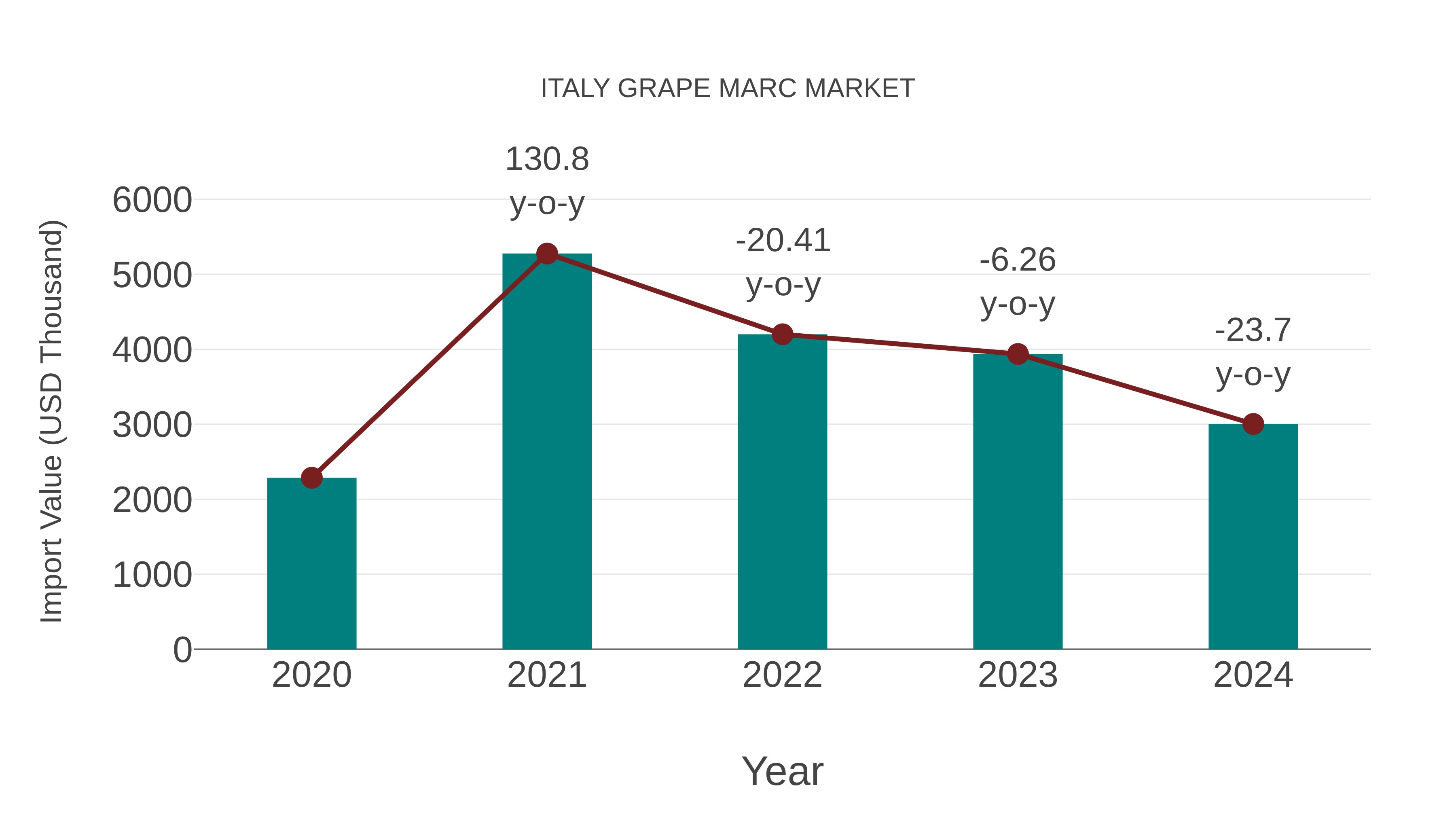  Italy Grape Marc Market: Import Trend Analysis