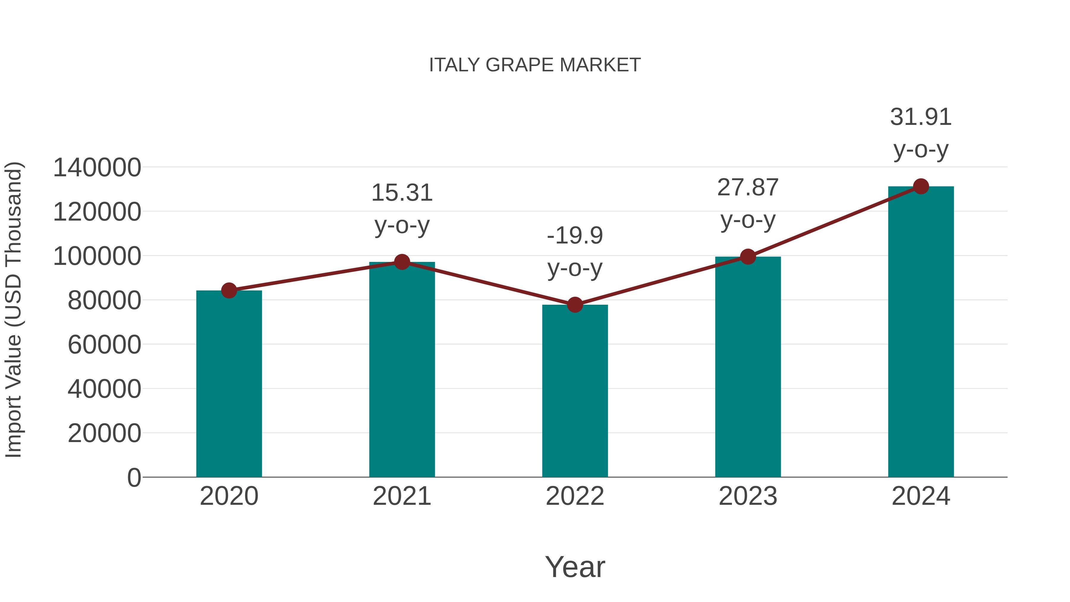  Italy Grape Market: Import Trend Analysis