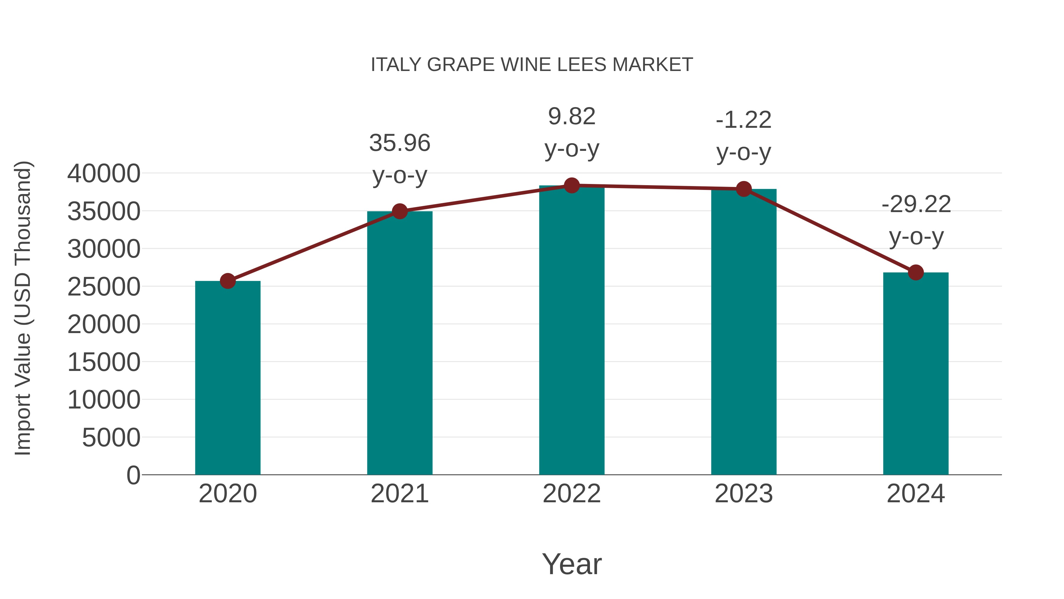 Italy Grape Wine Lees Market: Import Trend Analysis