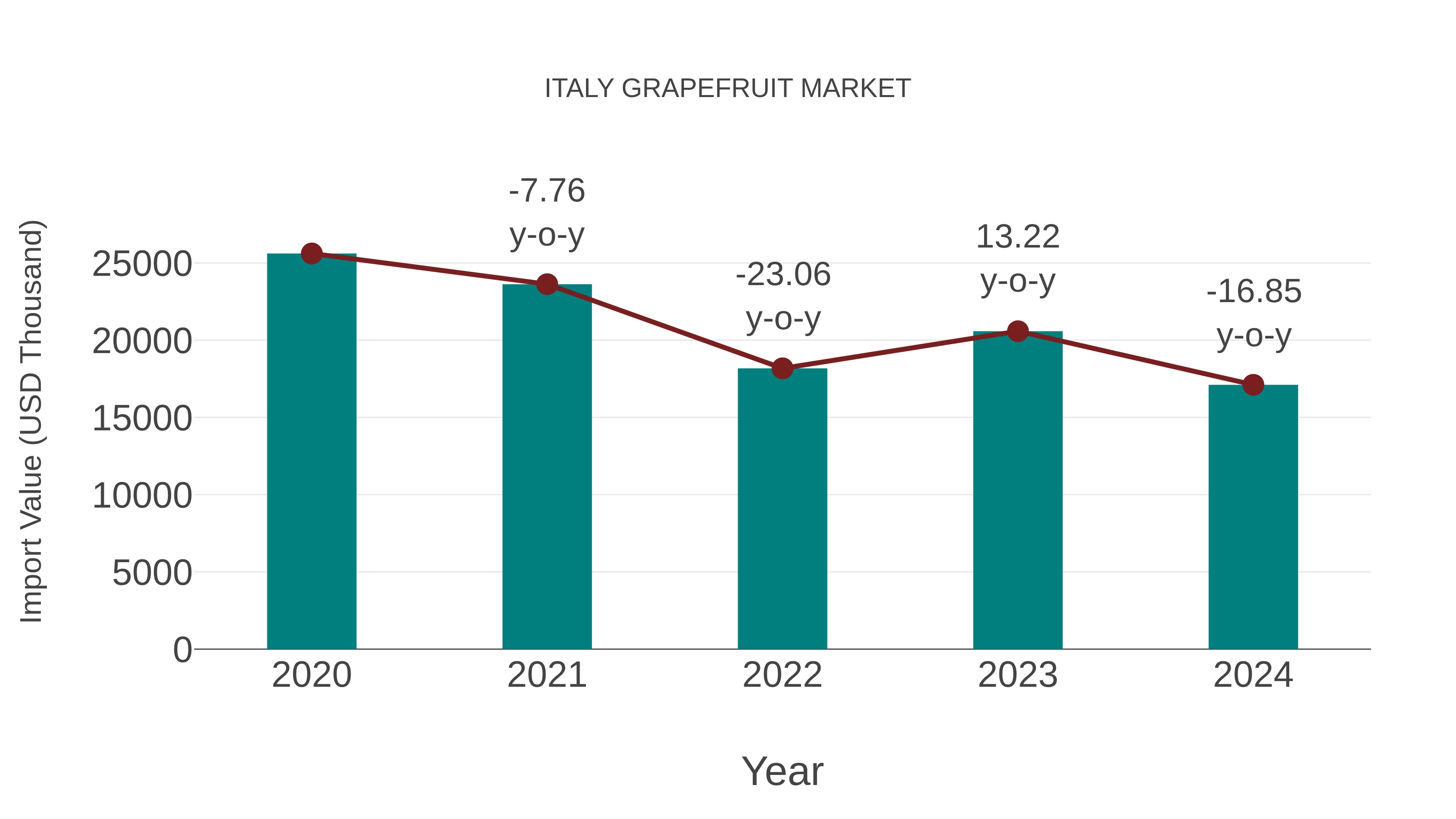  Italy Grapefruit Market: Import Trend Analysis