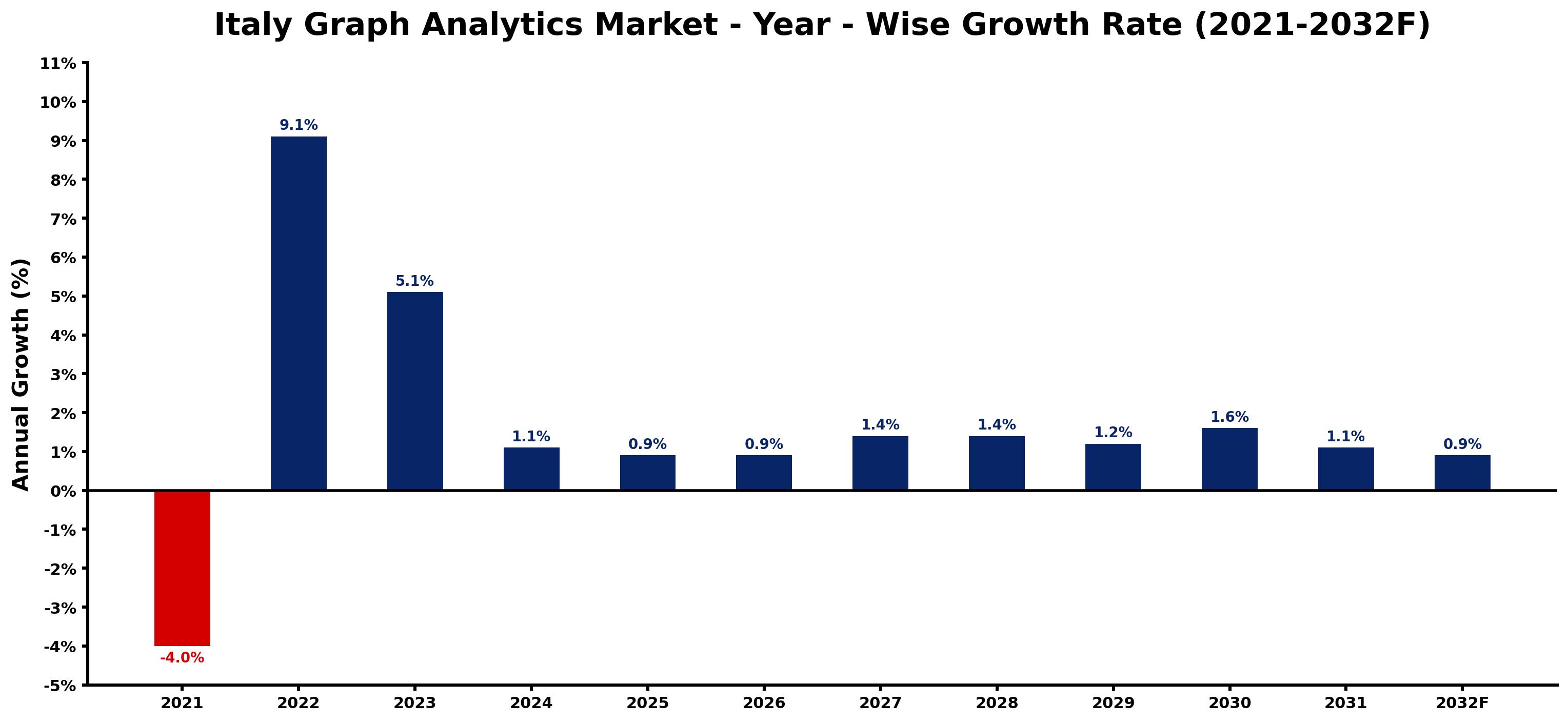 Italy Graph Analytics Market Year-wise Growth Rate and Key Drivers