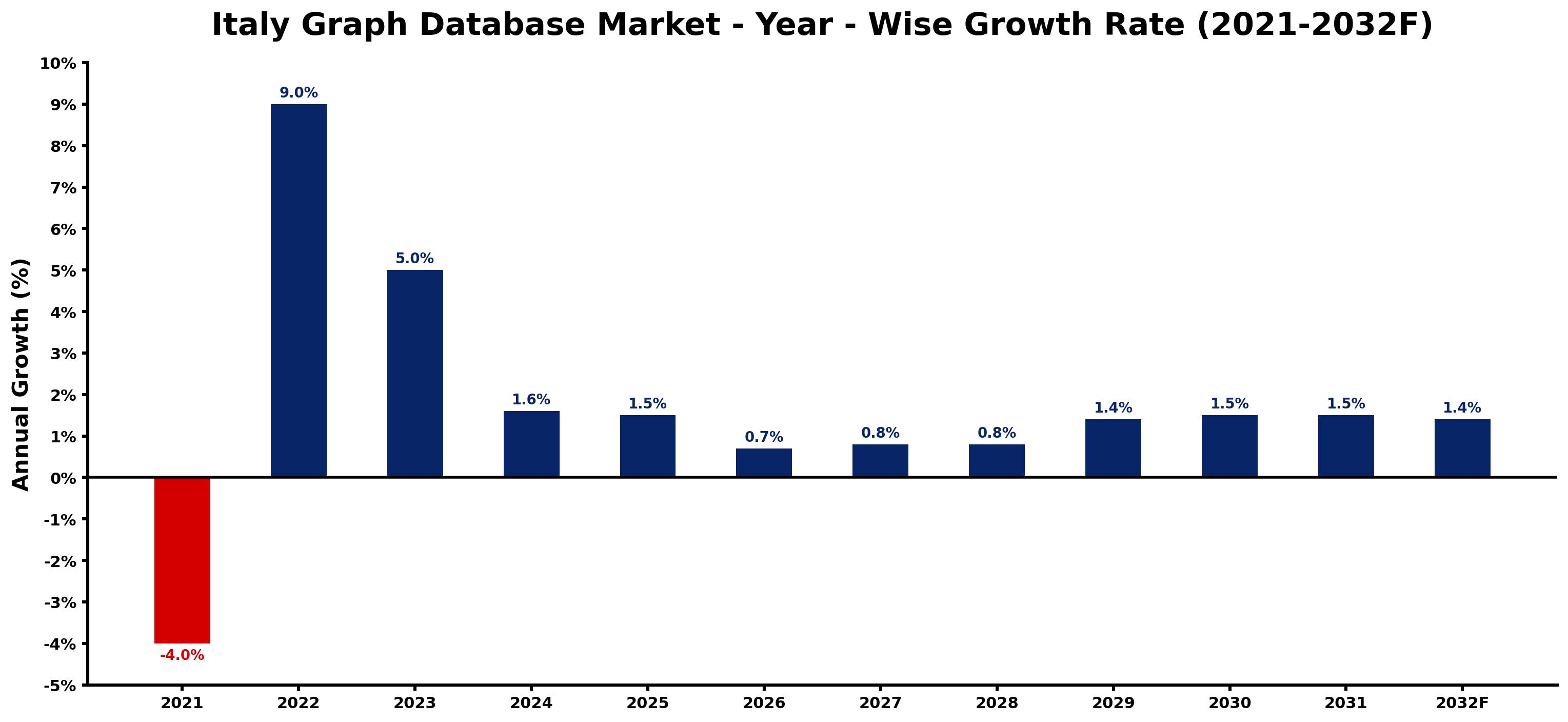 Italy Graph Database Market Year-wise Growth Rate and Key Drivers