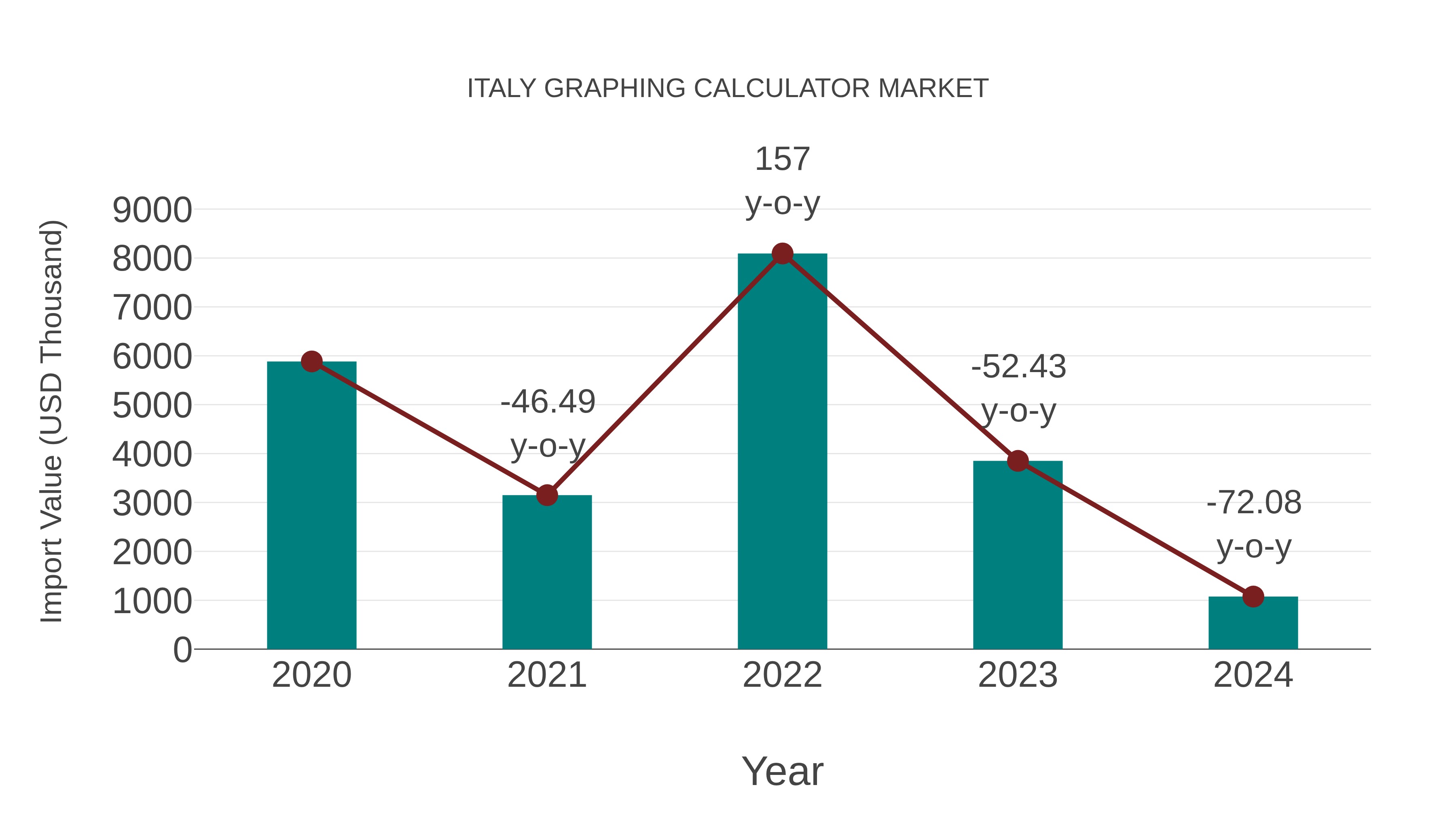 Italy Graphing Calculator Market: Import Trend Analysis