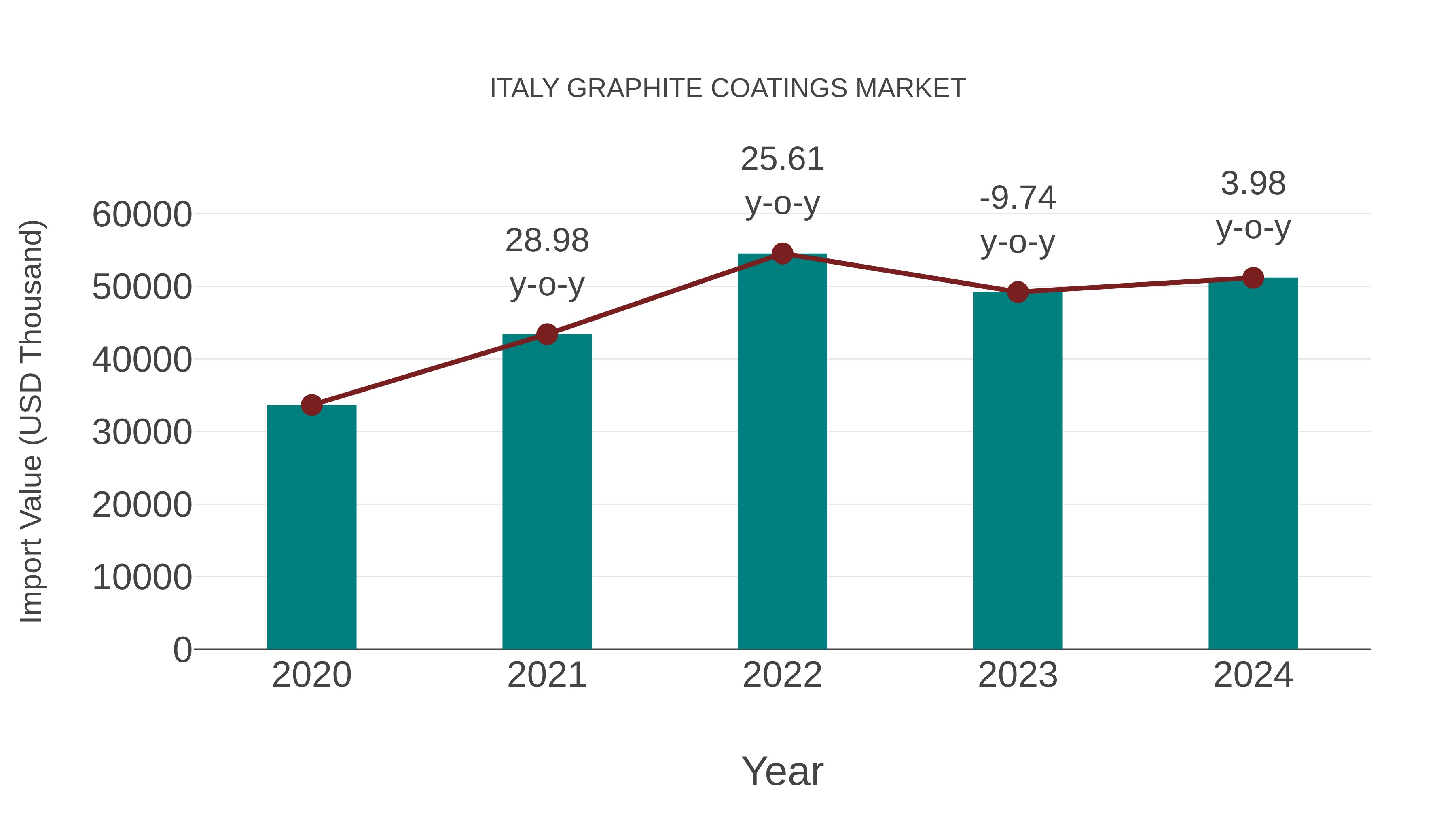  Italy Graphite Coatings Market: Import Trend Analysis