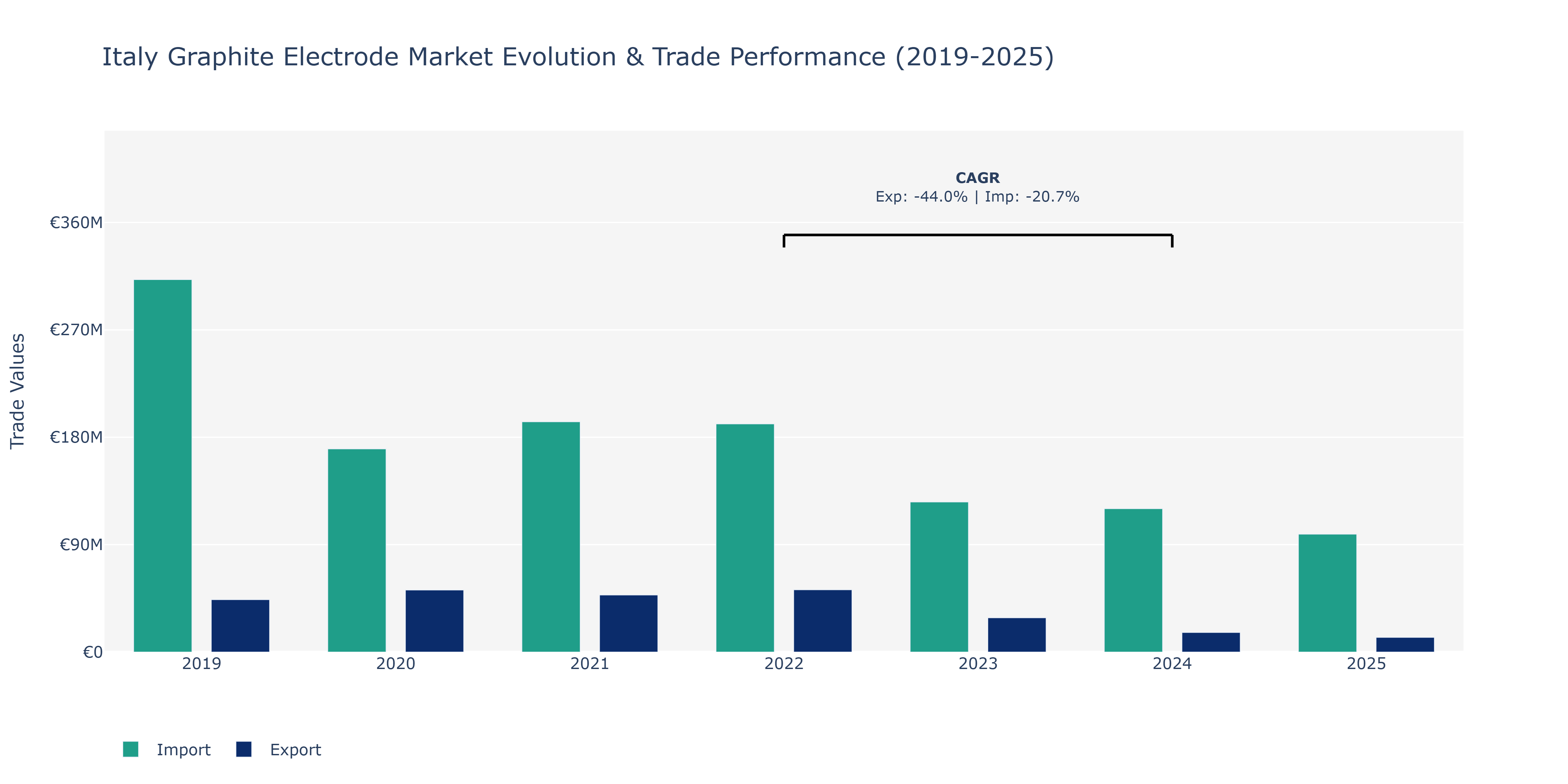 Italy Graphite Electrode Market: Production & Trade Performance (2019-2025)