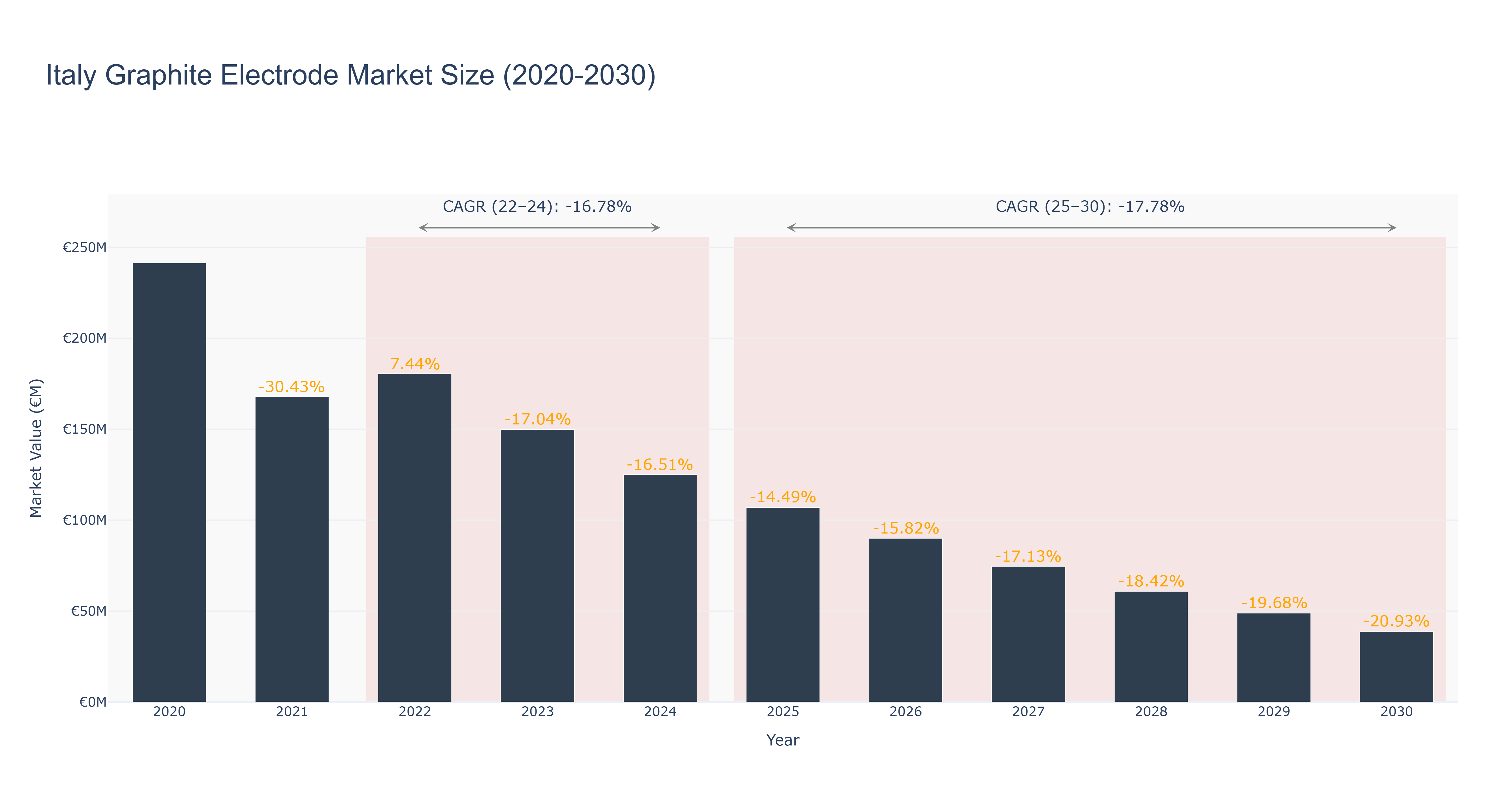 Italy Graphite Electrode Market Size (2020-2030)