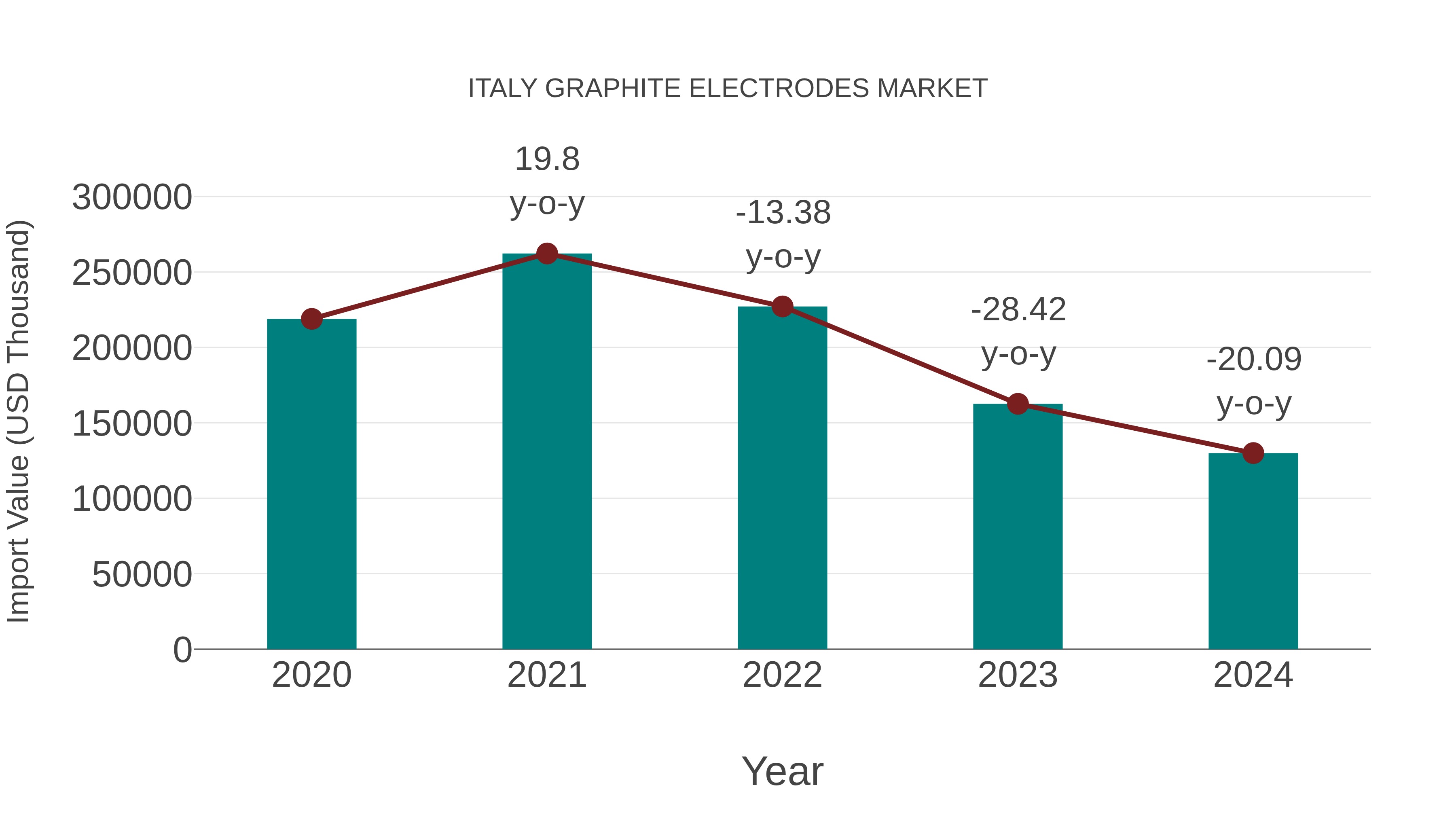  Italy Graphite Electrodes Market: Import Trend Analysis