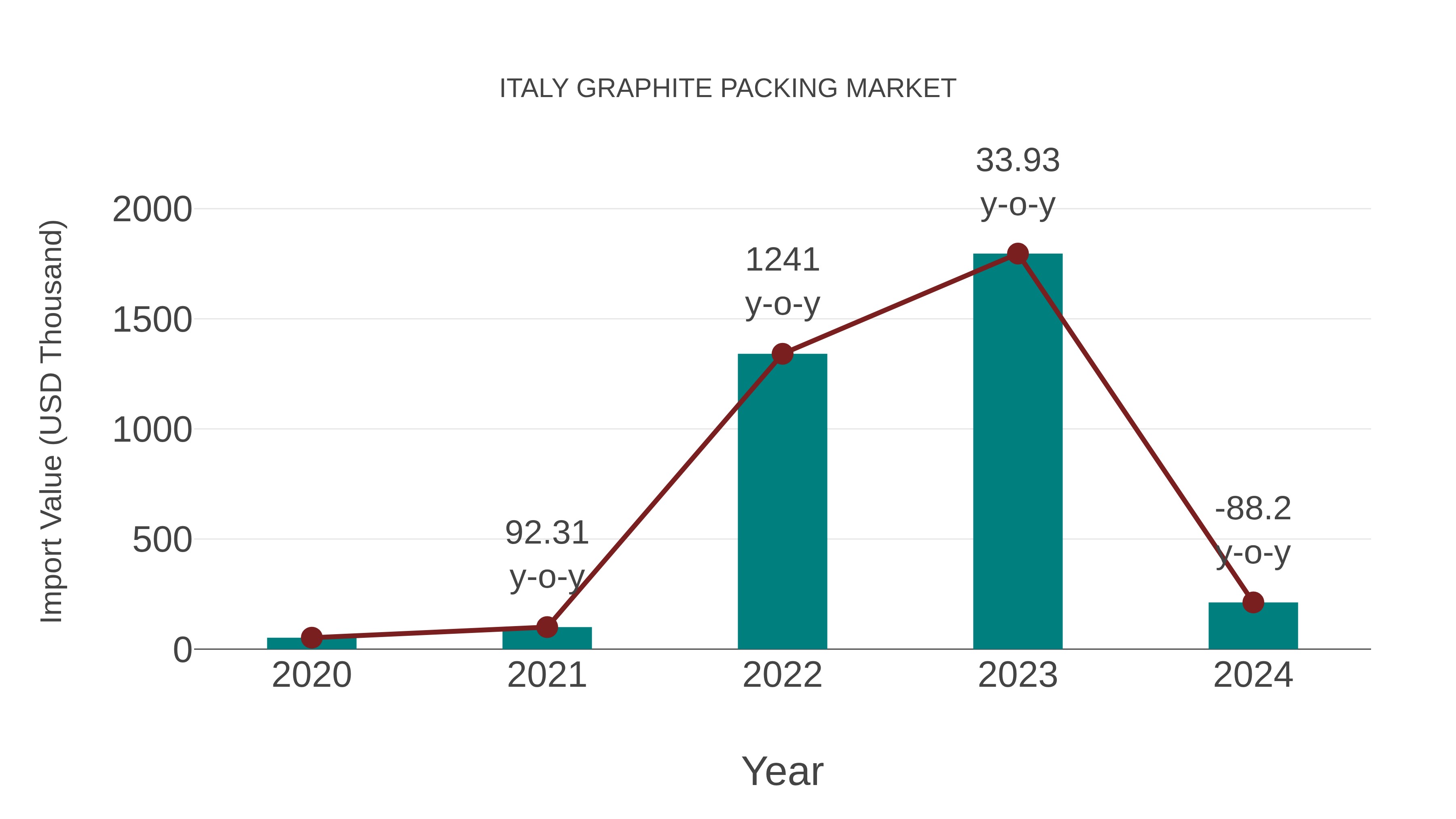  Italy Graphite Packing Market: Import Trend Analysis