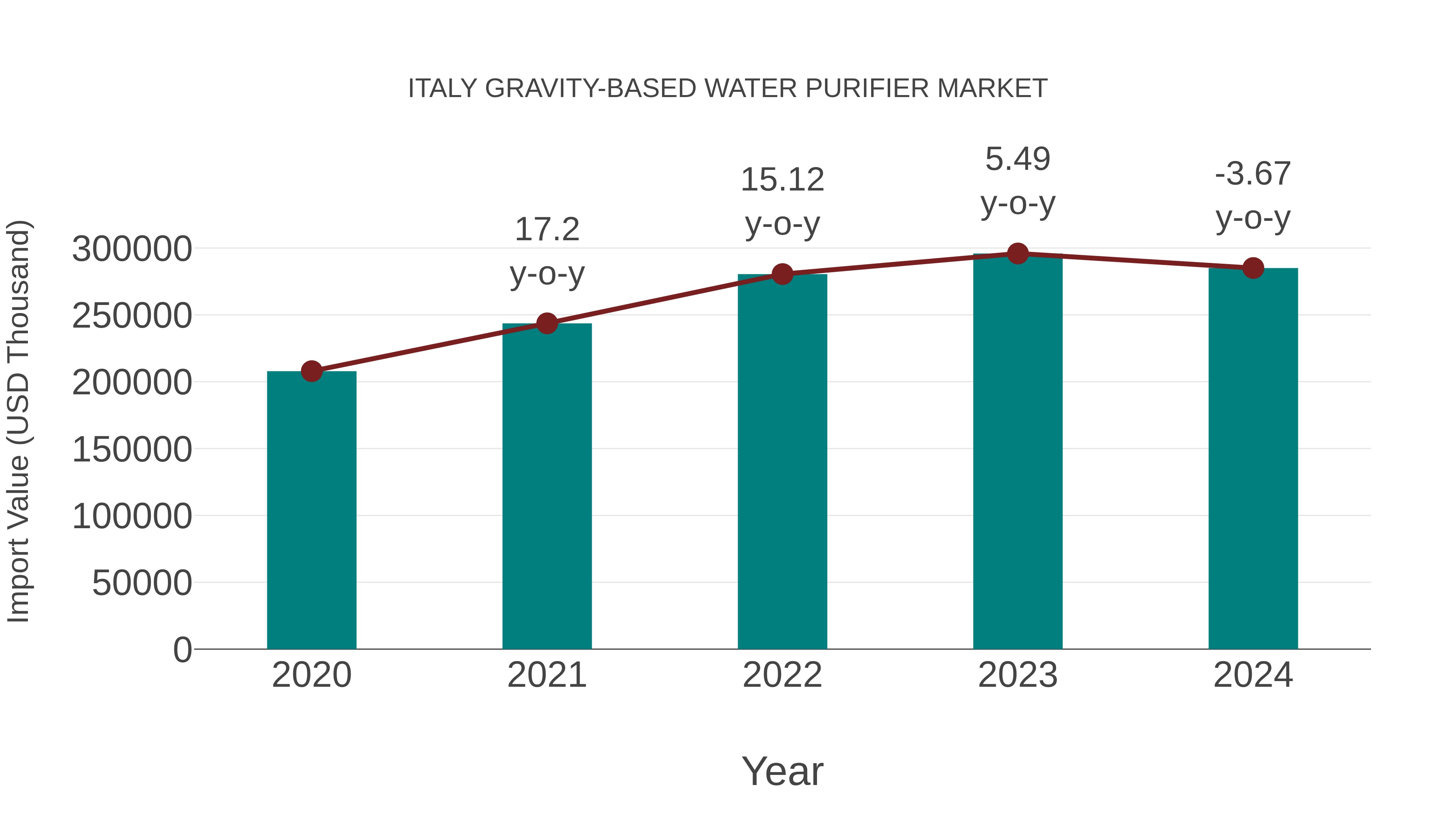  Italy Gravity-based Water Purifier Market: Import Trend Analysis