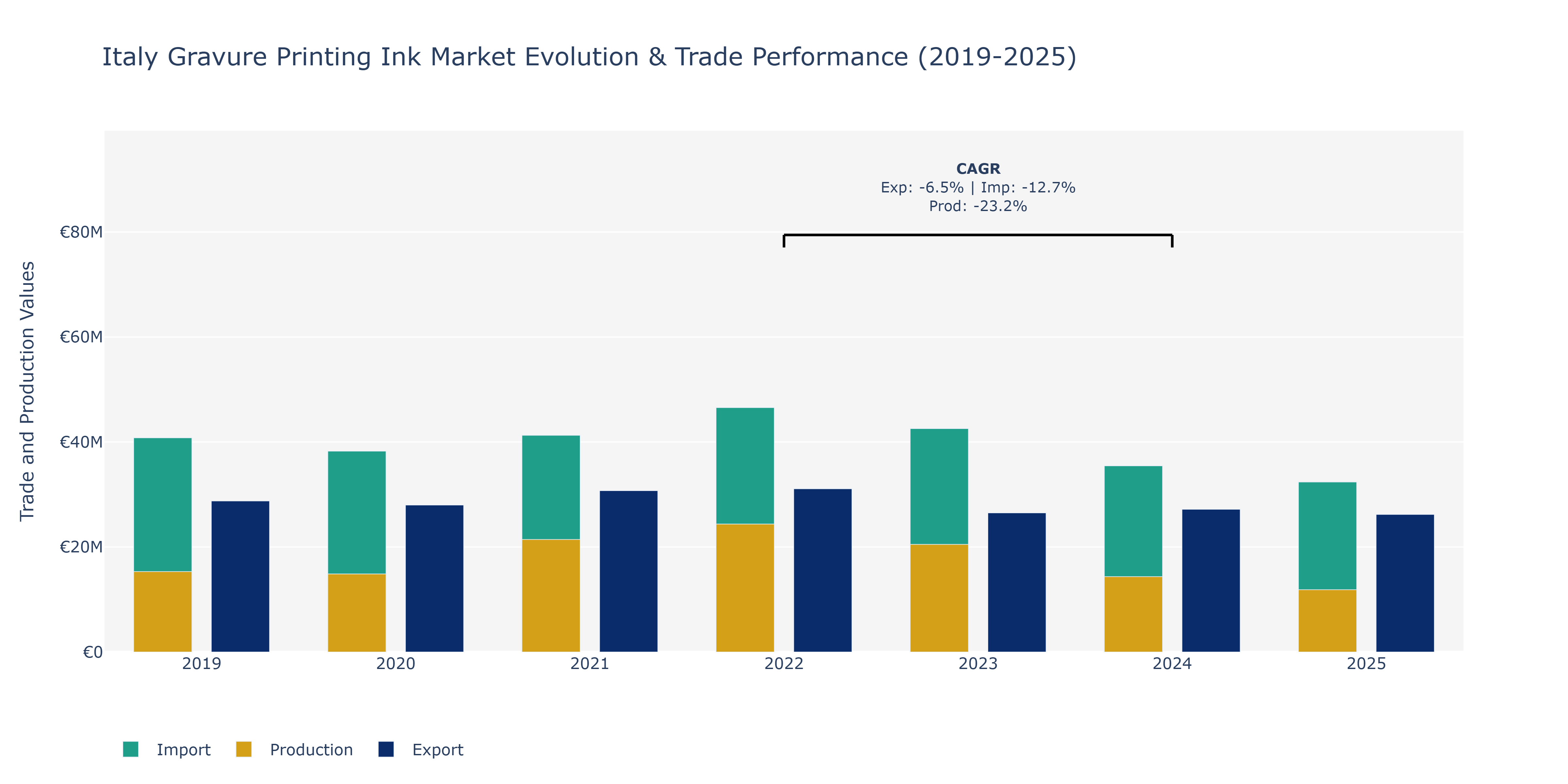 Italy Gravure Printing Ink Market: Production & Trade Performance (2019-2025) Size