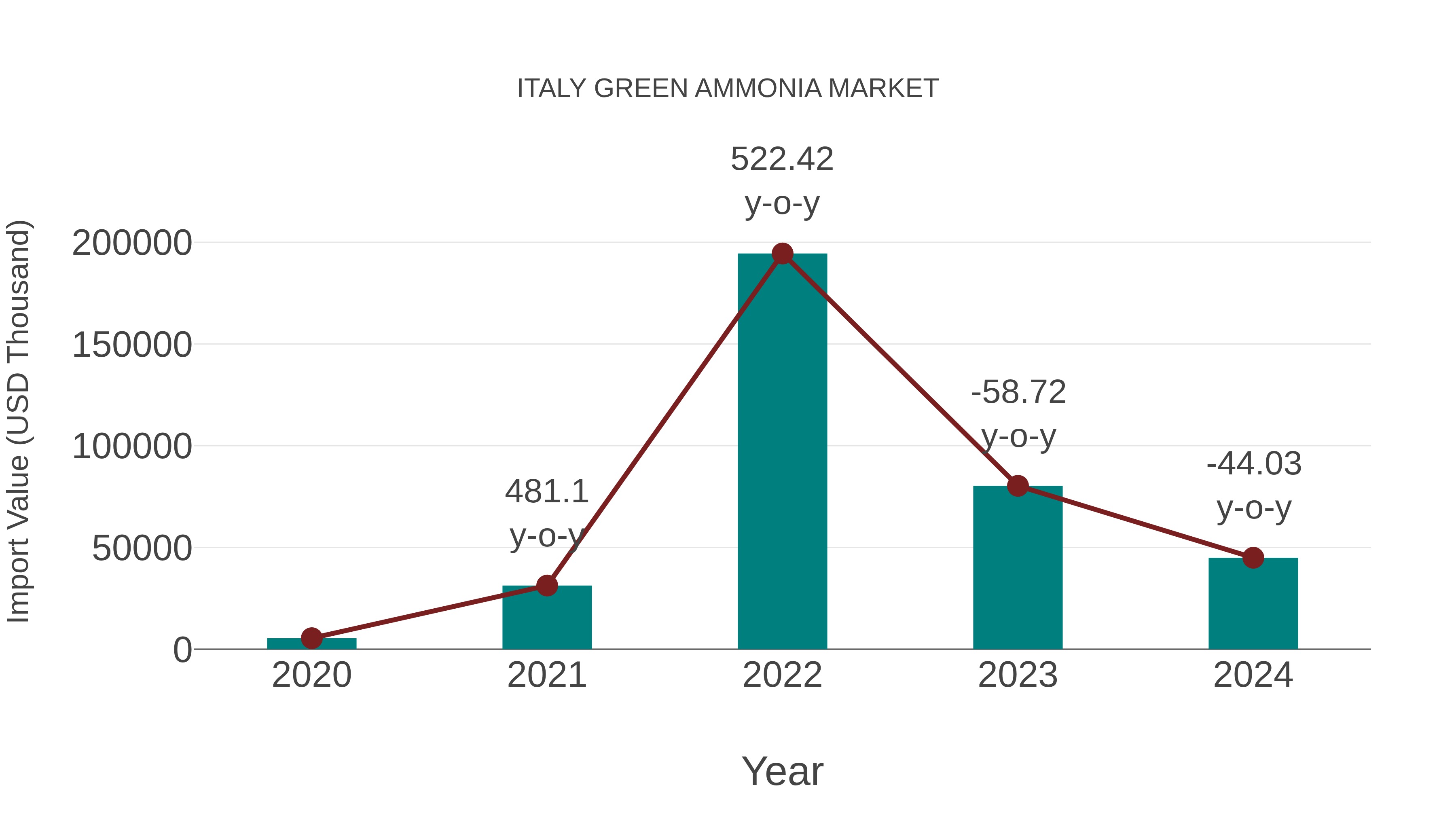 Italy Green Ammonia Market: Import Trend Analysis