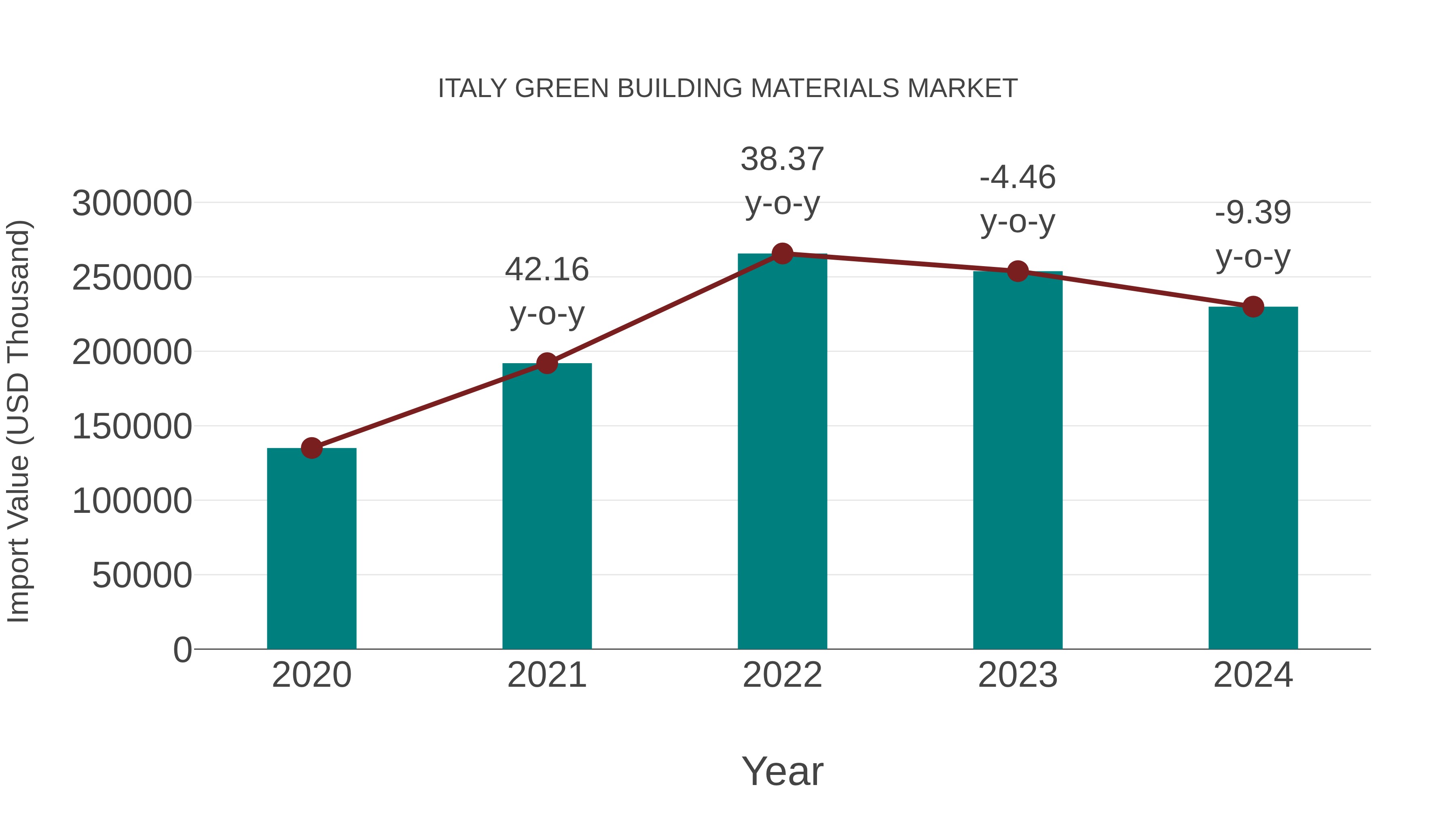 Italy Green Building Materials Market: Import Trend Analysis