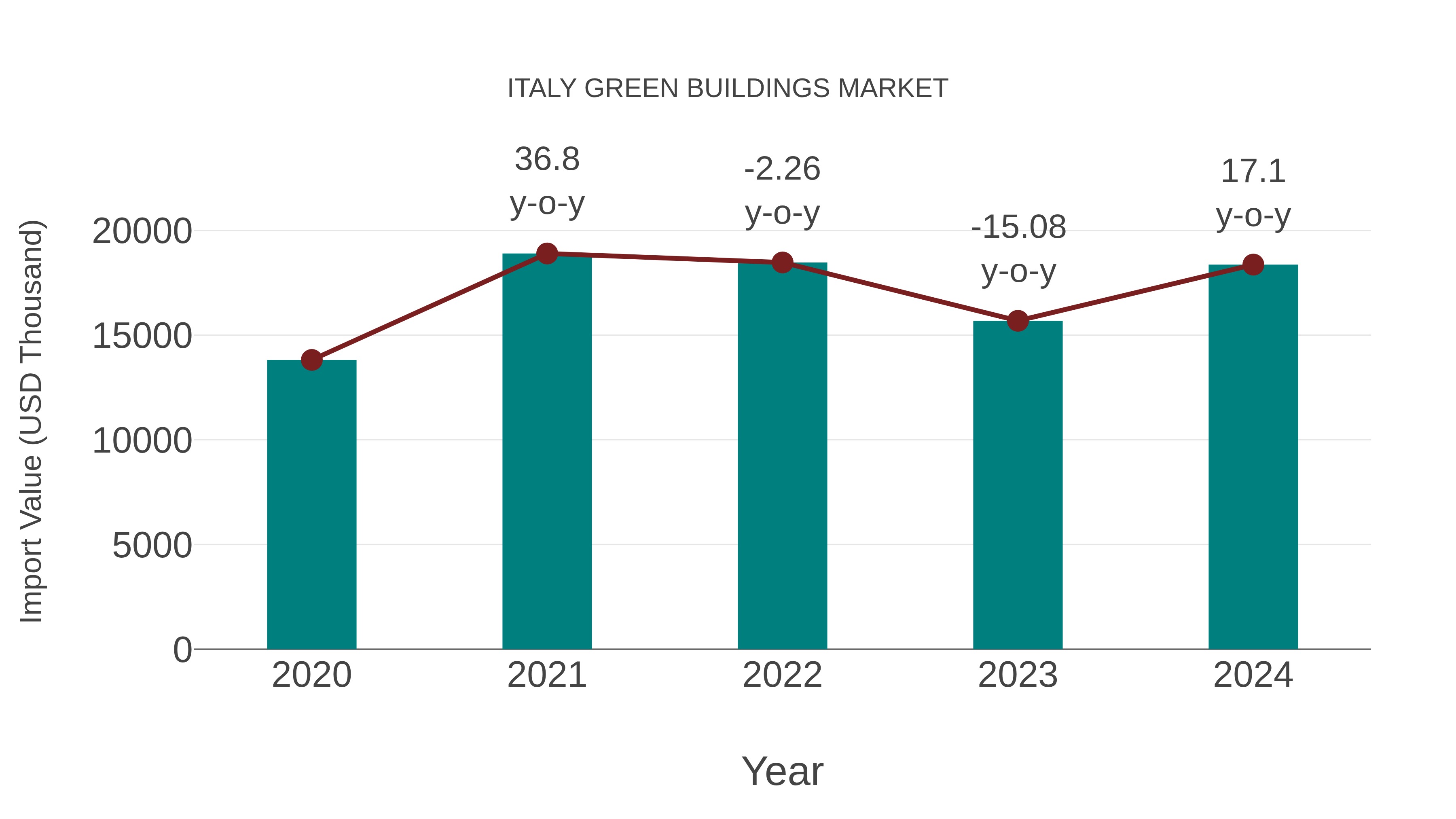  Italy Green Buildings Market: Import Trend Analysis
