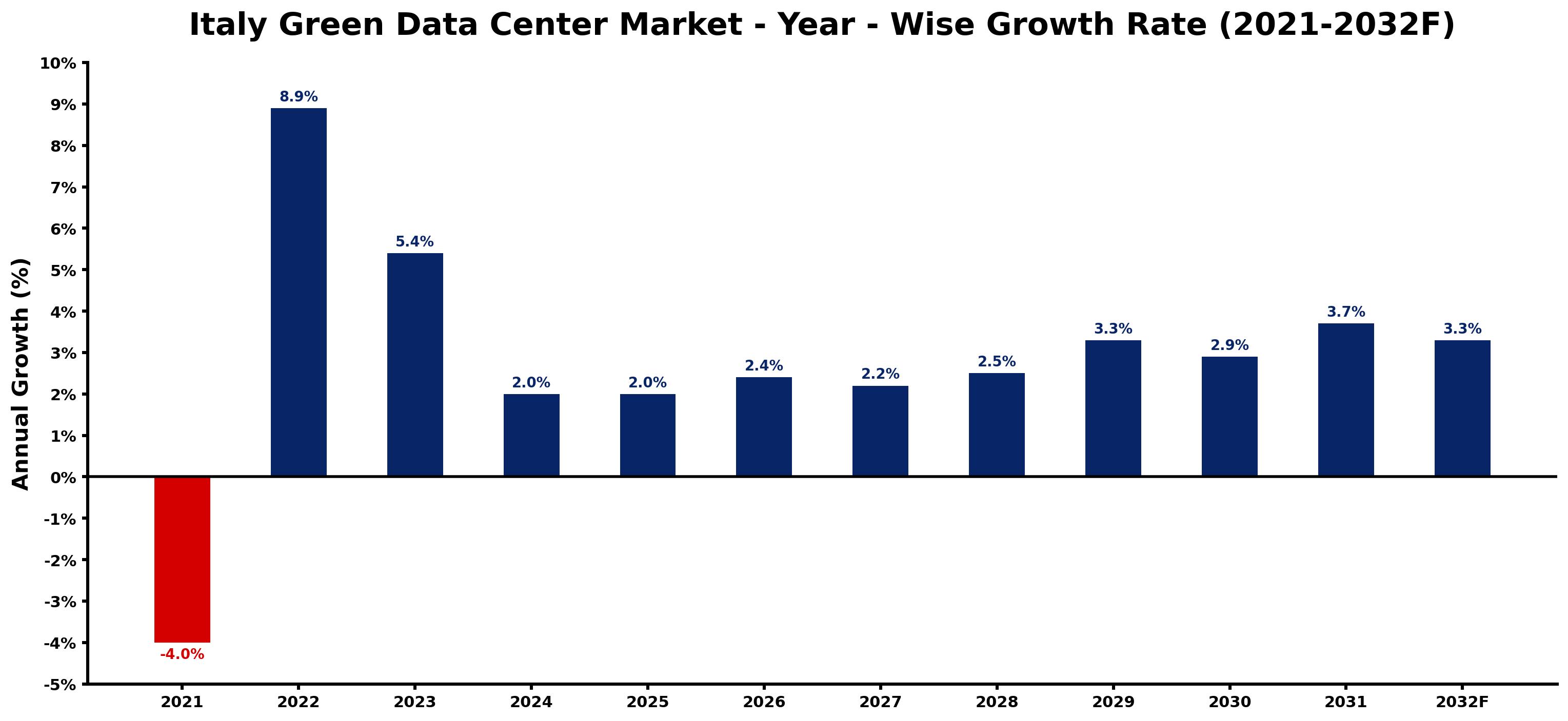 Italy Green Data Center Market Year-wise Growth Rate and Key Drivers
