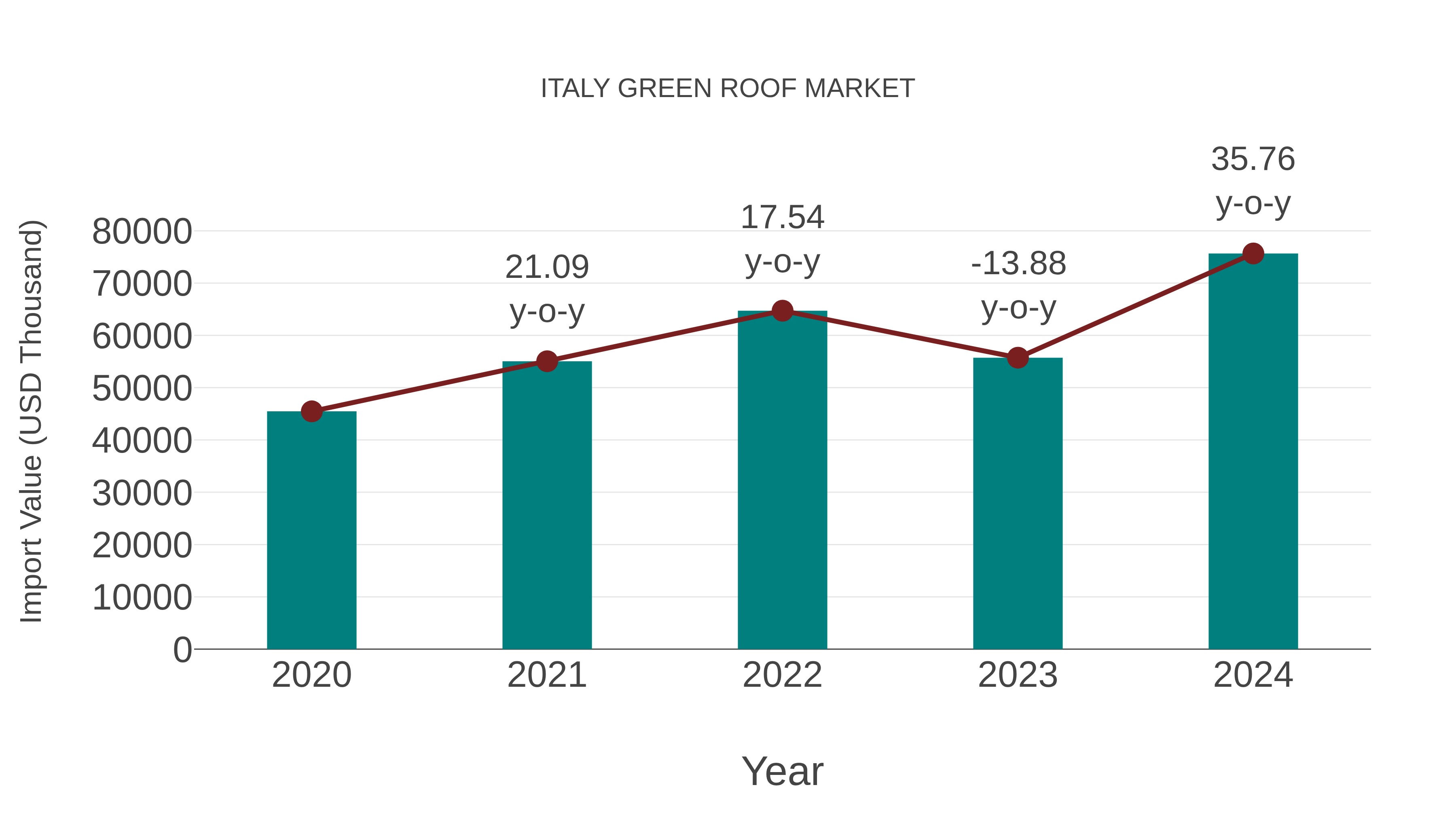  Italy Green Roof Market: Import Trend Analysis