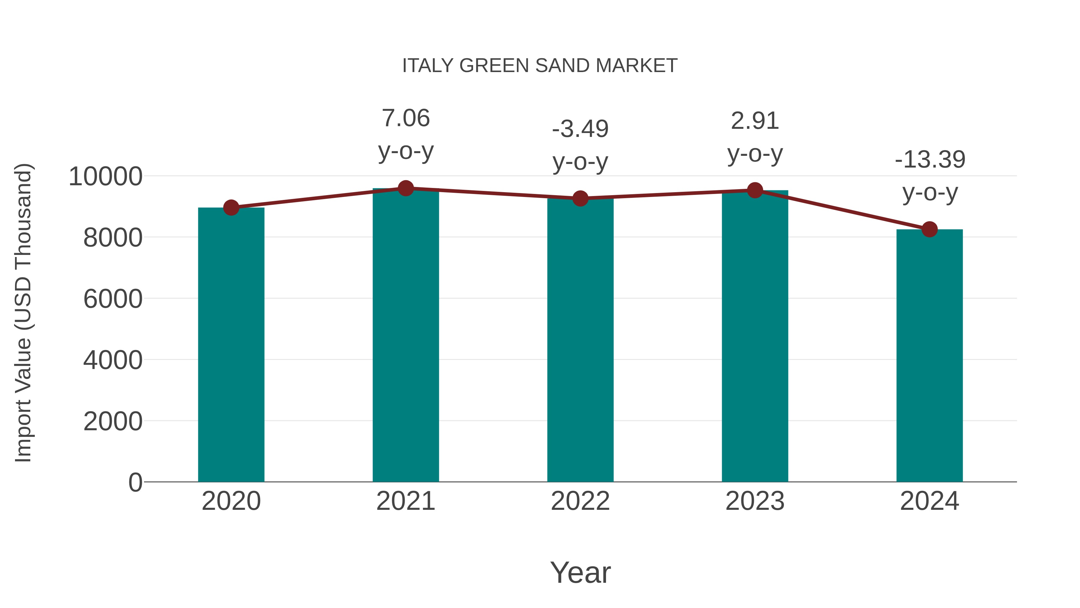  Italy Green Sand Market: Import Trend Analysis