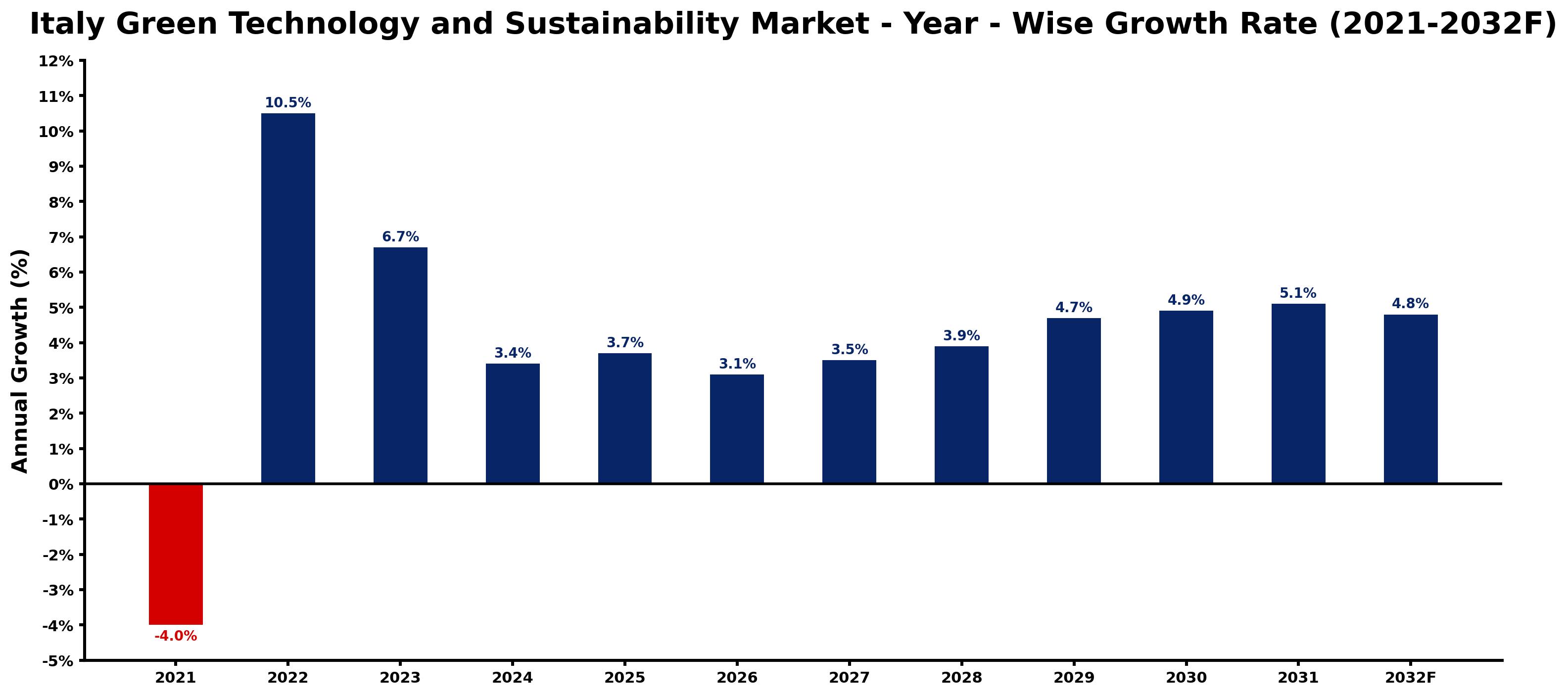 Italy Green Technology and Sustainability Market Year-wise Growth Rate and Key Drivers