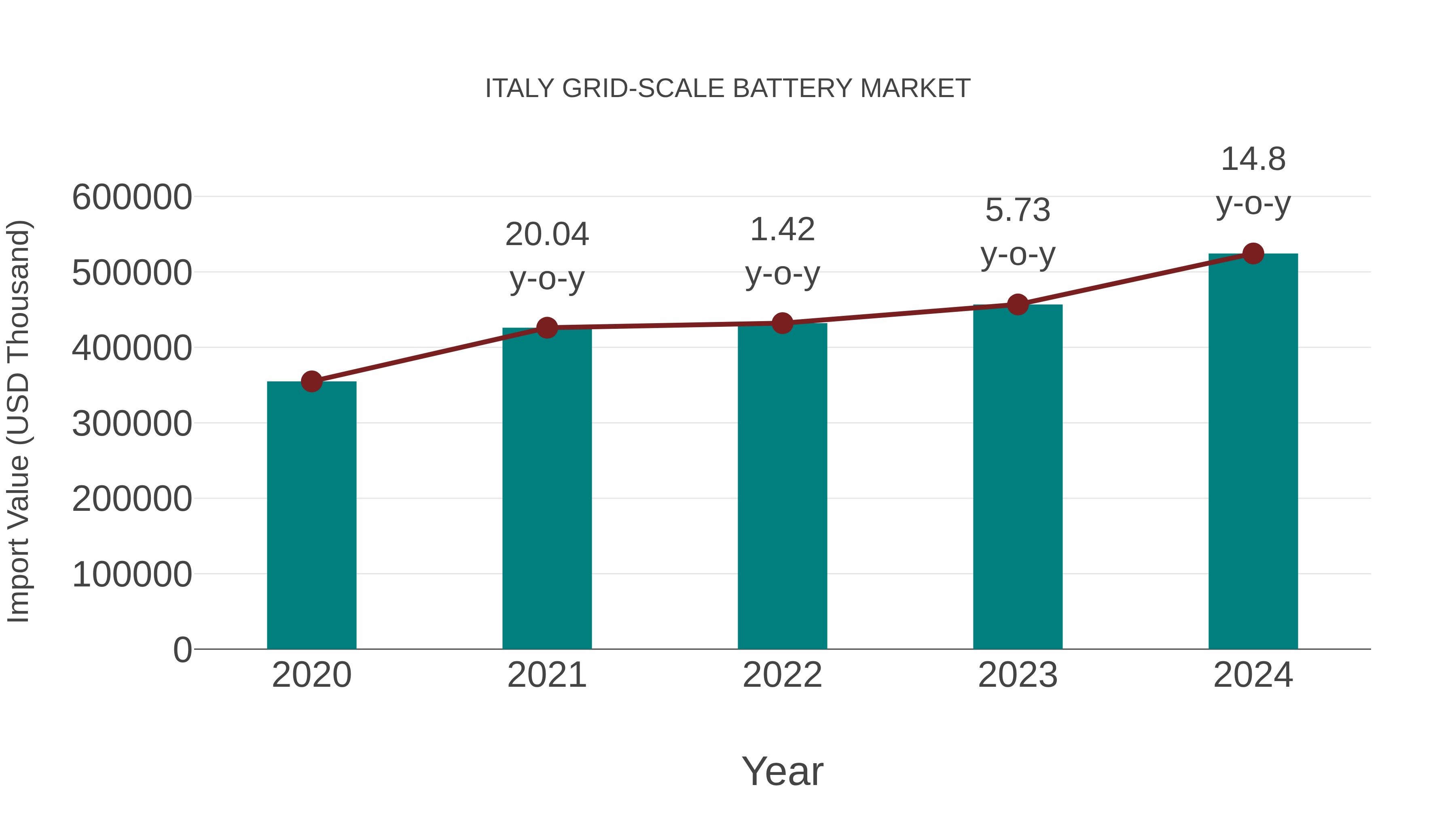 Italy Grid-scale Battery Market: Import Trend Analysis