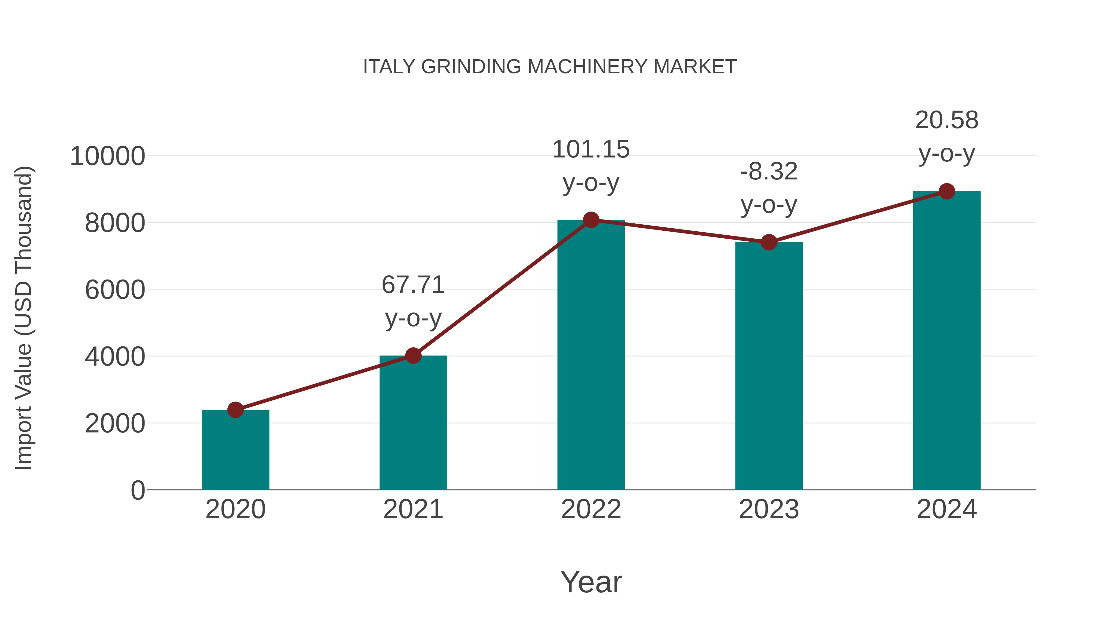  Italy Grinding Machinery Market: Import Trend Analysis