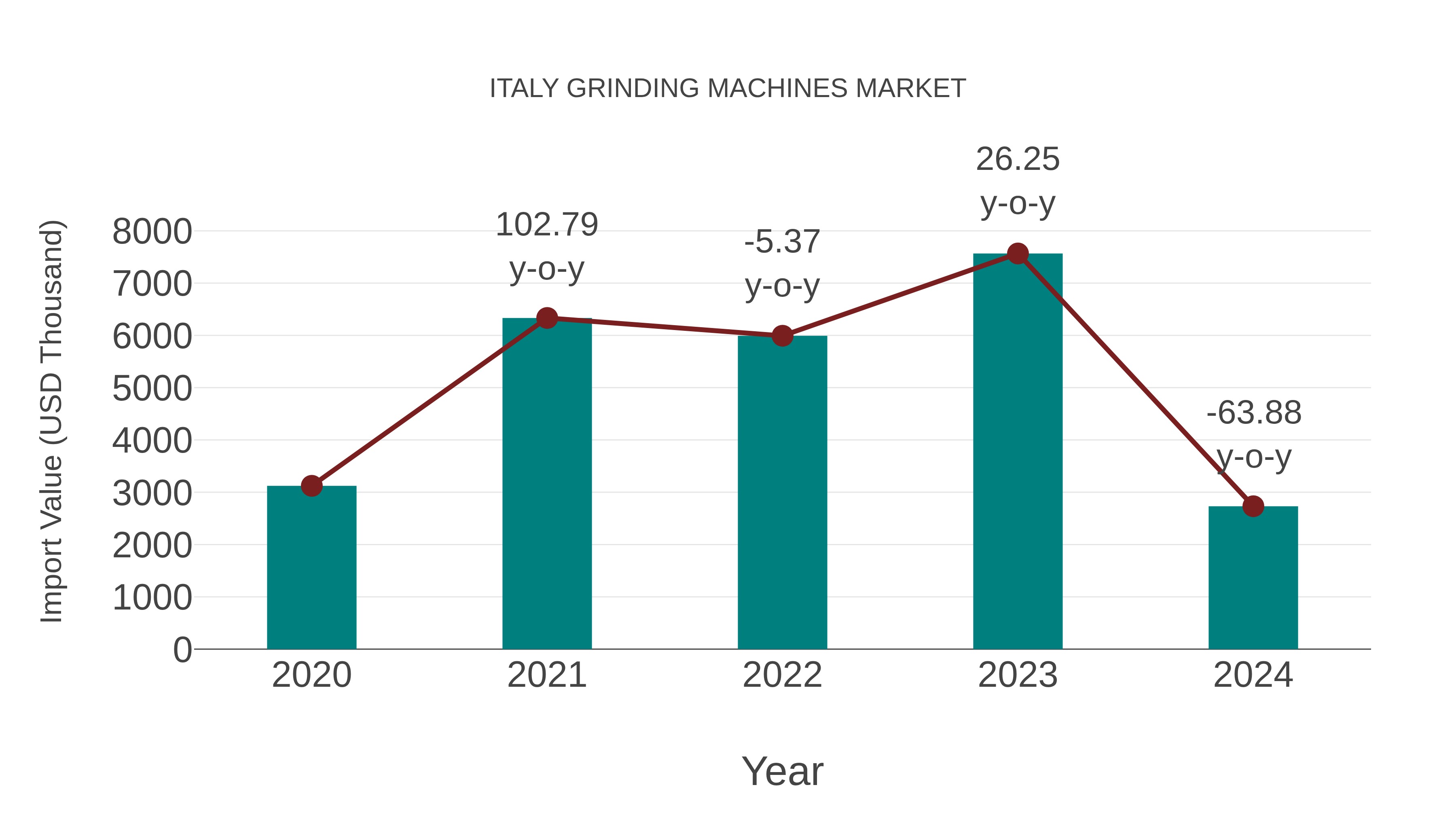  Italy Grinding Machines Market: Import Trend Analysis