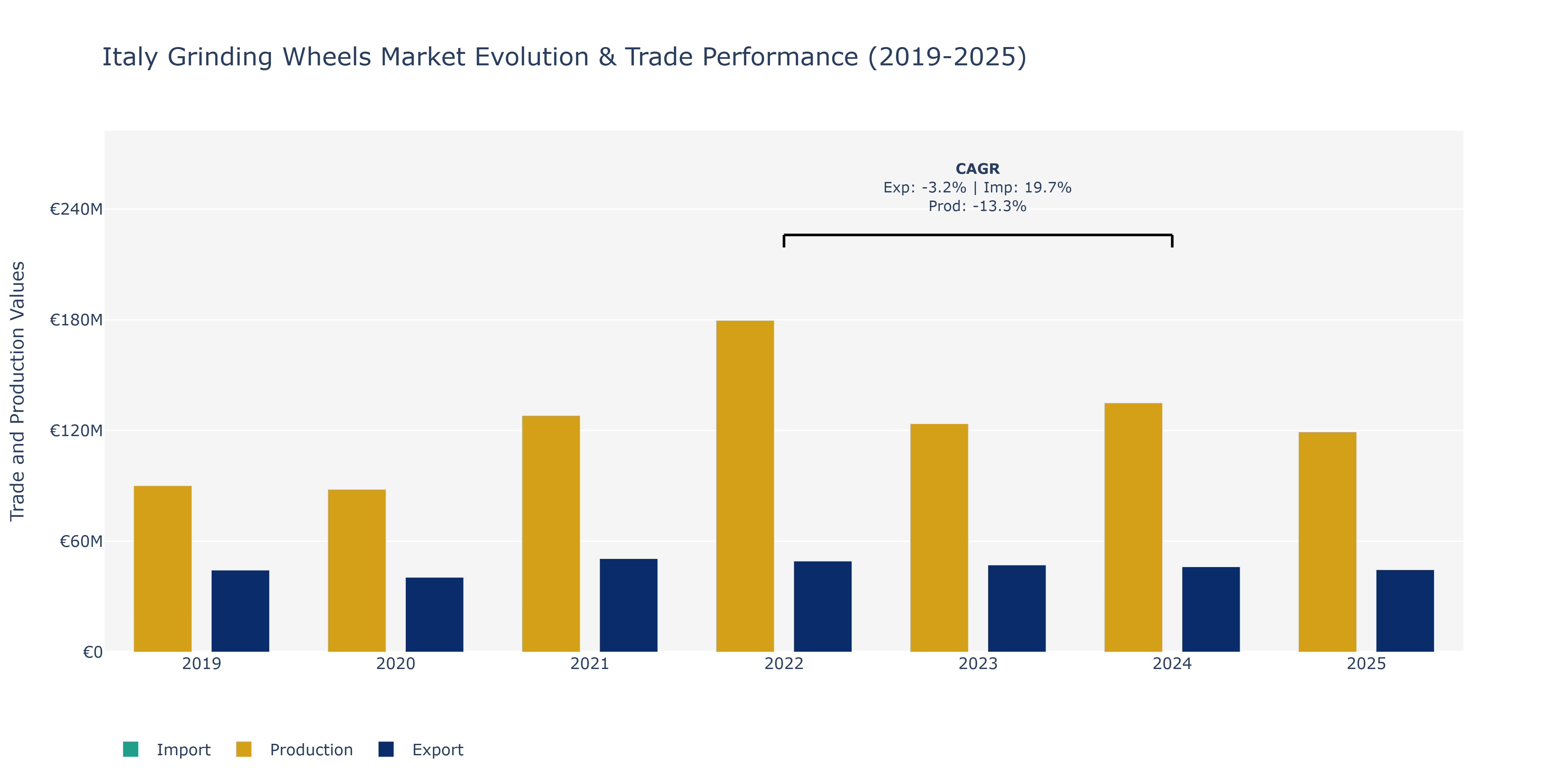 Italy Grinding Wheels Market: Production & Trade Performance (2019-2025)
