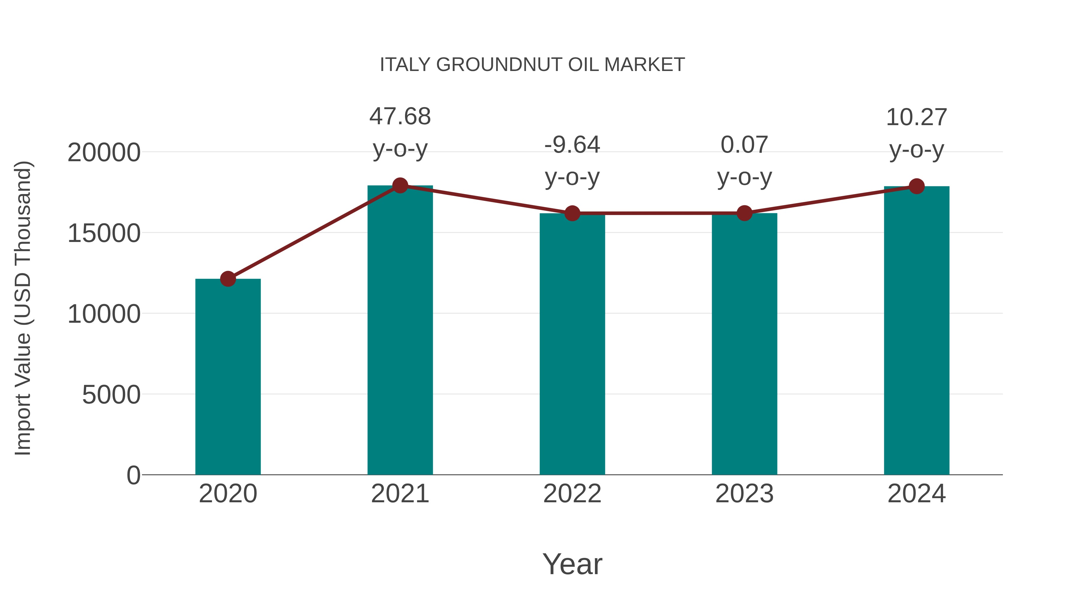  Italy Groundnut Oil Market: Import Trend Analysis
